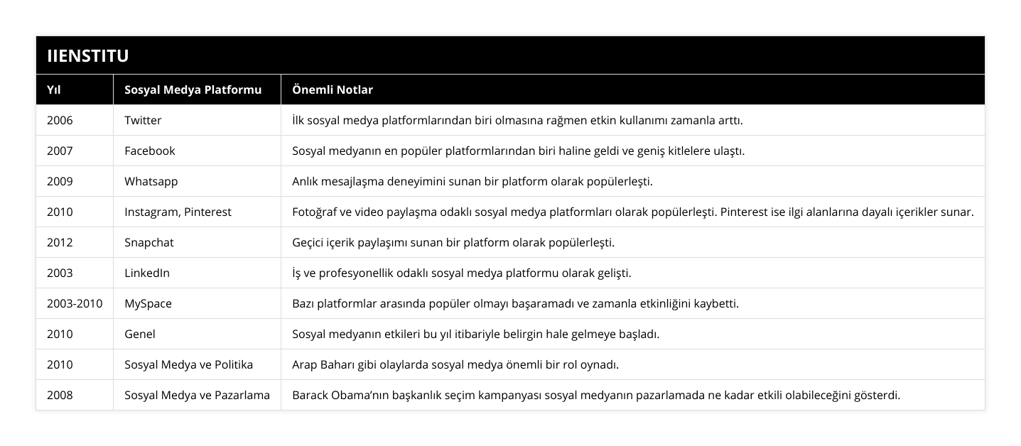 2006, Twitter, İlk sosyal medya platformlarından biri olmasına rağmen etkin kullanımı zamanla arttı, 2007, Facebook, Sosyal medyanın en popüler platformlarından biri haline geldi ve geniş kitlelere ulaştı, 2009, Whatsapp, Anlık mesajlaşma deneyimini sunan bir platform olarak popülerleşti, 2010, Instagram, Pinterest, Fotoğraf ve video paylaşma odaklı sosyal medya platformları olarak popülerleşti Pinterest ise ilgi alanlarına dayalı içerikler sunar, 2012, Snapchat, Geçici içerik paylaşımı sunan bir platform olarak popülerleşti, 2003, LinkedIn, İş ve profesyonellik odaklı sosyal medya platformu olarak gelişti, 2003-2010, MySpace, Bazı platformlar arasında popüler olmayı başaramadı ve zamanla etkinliğini kaybetti, 2010, Genel, Sosyal medyanın etkileri bu yıl itibariyle belirgin hale gelmeye başladı, 2010, Sosyal Medya ve Politika, Arap Baharı gibi olaylarda sosyal medya önemli bir rol oynadı, 2008, Sosyal Medya ve Pazarlama, Barack Obama’nın başkanlık seçim kampanyası sosyal medyanın pazarlamada ne kadar etkili olabileceğini gösterdi