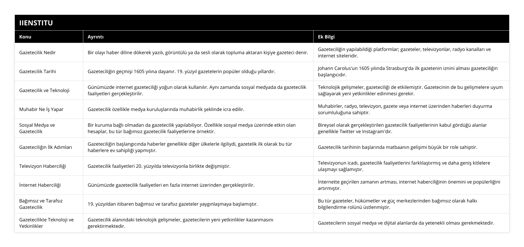 Gazetecilik Nedir, Bir olayı haber diline dökerek yazılı, görüntülü ya da sesli olarak topluma aktaran kişiye gazeteci denir, Gazeteciliğin yapılabildiği platformlar; gazeteler, televizyonlar, radyo kanalları ve internet siteleridir, Gazetecilik Tarihi, Gazeteciliğin geçmişi 1605 yılına dayanır 19 yüzyıl gazetelerin popüler olduğu yıllardır, Johann Carolus'un 1605 yılında Strasburg'da ilk gazetenin iznini alması gazeteciliğin başlangıcıdır, Gazetecilik ve Teknoloji, Günümüzde internet gazeteciliği yoğun olarak kullanılır Aynı zamanda sosyal medyada da gazetecilik faaliyetleri gerçekleştirilir, Teknolojik gelişmeler, gazeteciliği de etkilemiştir Gazetecinin de bu gelişmelere uyum sağlayarak yeni yetkinlikler edinmesi gerekir, Muhabir Ne İş Yapar, Gazetecilik özellikle medya kuruluşlarında muhabirlik şeklinde icra edilir, Muhabirler, radyo, televizyon, gazete veya internet üzerinden haberleri duyurma sorumluluğuna sahiptir, Sosyal Medya ve Gazetecilik, Bir kuruma bağlı olmadan da gazetecilik yapılabiliyor Özellikle sosyal medya üzerinde etkin olan hesaplar, bu tür bağımsız gazetecilik faaliyetlerine örnektir, Bireysel olarak gerçekleştirilen gazetecilik faaliyetlerinin kabul gördüğü alanlar genellikle Twitter ve Instagram'dır, Gazeteciliğin İlk Adımları, Gazeteciliğin başlangıcında haberler genellikle diğer ülkelerle ilgiliydi, gazetelik ilk olarak bu tür haberlere ev sahipliği yapmıştır, Gazetecilik tarihinin başlarında matbaanın gelişimi büyük bir role sahiptir, Televizyon Haberciliği, Gazetecilik faaliyetleri 20 yüzyılda televizyonla birlikte değişmiştir, Televizyonun icadı, gazetecilik faaliyetlerini farklılaştırmış ve daha geniş kitlelere ulaşmayı sağlamıştır, İnternet Haberciliği, Günümüzde gazetecilik faaliyetleri en fazla internet üzerinden gerçekleştirilir, İnternette geçirilen zamanın artması, internet haberciliğinin önemini ve popülerliğini artırmıştır, Bağımsız ve Tarafsız Gazetecilik, 19 yüzyıldan itibaren bağımsız ve tarafsız gazeteler yaygınlaşmaya başlamıştır, Bu tür gazeteler, hükümetler ve güç merkezlerinden bağımsız olarak halkı bilgilendirme rolünü üstlenmiştir, Gazetecilikte Teknoloji ve Yetkinlikler, Gazetecilik alanındaki teknolojik gelişmeler, gazetecilerin yeni yetkinlikler kazanmasını gerektirmektedir, Gazetecilerin sosyal medya ve dijital alanlarda da yetenekli olması gerekmektedir