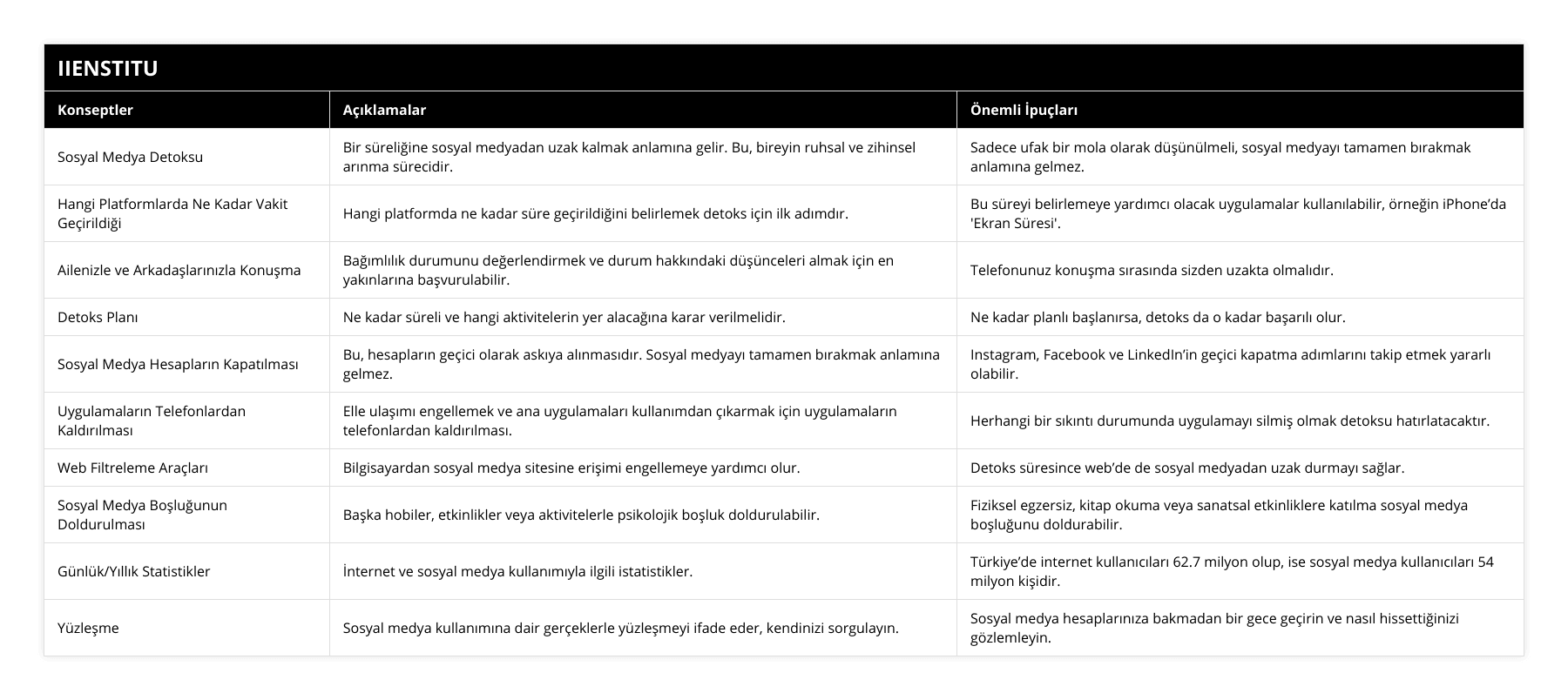 Sosyal Medya Detoksu, Bir süreliğine sosyal medyadan uzak kalmak anlamına gelir Bu, bireyin ruhsal ve zihinsel arınma sürecidir, Sadece ufak bir mola olarak düşünülmeli, sosyal medyayı tamamen bırakmak anlamına gelmez, Hangi Platformlarda Ne Kadar Vakit Geçirildiği, Hangi platformda ne kadar süre geçirildiğini belirlemek detoks için ilk adımdır, Bu süreyi belirlemeye yardımcı olacak uygulamalar kullanılabilir, örneğin iPhone’da 'Ekran Süresi', Ailenizle ve Arkadaşlarınızla Konuşma, Bağımlılık durumunu değerlendirmek ve durum hakkındaki düşünceleri almak için en yakınlarına başvurulabilir, Telefonunuz konuşma sırasında sizden uzakta olmalıdır, Detoks Planı, Ne kadar süreli ve hangi aktivitelerin yer alacağına karar verilmelidir, Ne kadar planlı başlanırsa, detoks da o kadar başarılı olur, Sosyal Medya Hesapların Kapatılması, Bu, hesapların geçici olarak askıya alınmasıdır Sosyal medyayı tamamen bırakmak anlamına gelmez, Instagram, Facebook ve LinkedIn’in geçici kapatma adımlarını takip etmek yararlı olabilir, Uygulamaların Telefonlardan Kaldırılması, Elle ulaşımı engellemek ve ana uygulamaları kullanımdan çıkarmak için uygulamaların telefonlardan kaldırılması, Herhangi bir sıkıntı durumunda uygulamayı silmiş olmak detoksu hatırlatacaktır, Web Filtreleme Araçları, Bilgisayardan sosyal medya sitesine erişimi engellemeye yardımcı olur, Detoks süresince web’de de sosyal medyadan uzak durmayı sağlar, Sosyal Medya Boşluğunun Doldurulması, Başka hobiler, etkinlikler veya aktivitelerle psikolojik boşluk doldurulabilir, Fiziksel egzersiz, kitap okuma veya sanatsal etkinliklere katılma sosyal medya boşluğunu doldurabilir, Günlük/Yıllık Statistikler, İnternet ve sosyal medya kullanımıyla ilgili istatistikler, Türkiye’de internet kullanıcıları 627 milyon olup, ise sosyal medya kullanıcıları 54 milyon kişidir, Yüzleşme, Sosyal medya kullanımına dair gerçeklerle yüzleşmeyi ifade eder, kendinizi sorgulayın, Sosyal medya hesaplarınıza bakmadan bir gece geçirin ve nasıl hissettiğinizi gözlemleyin
