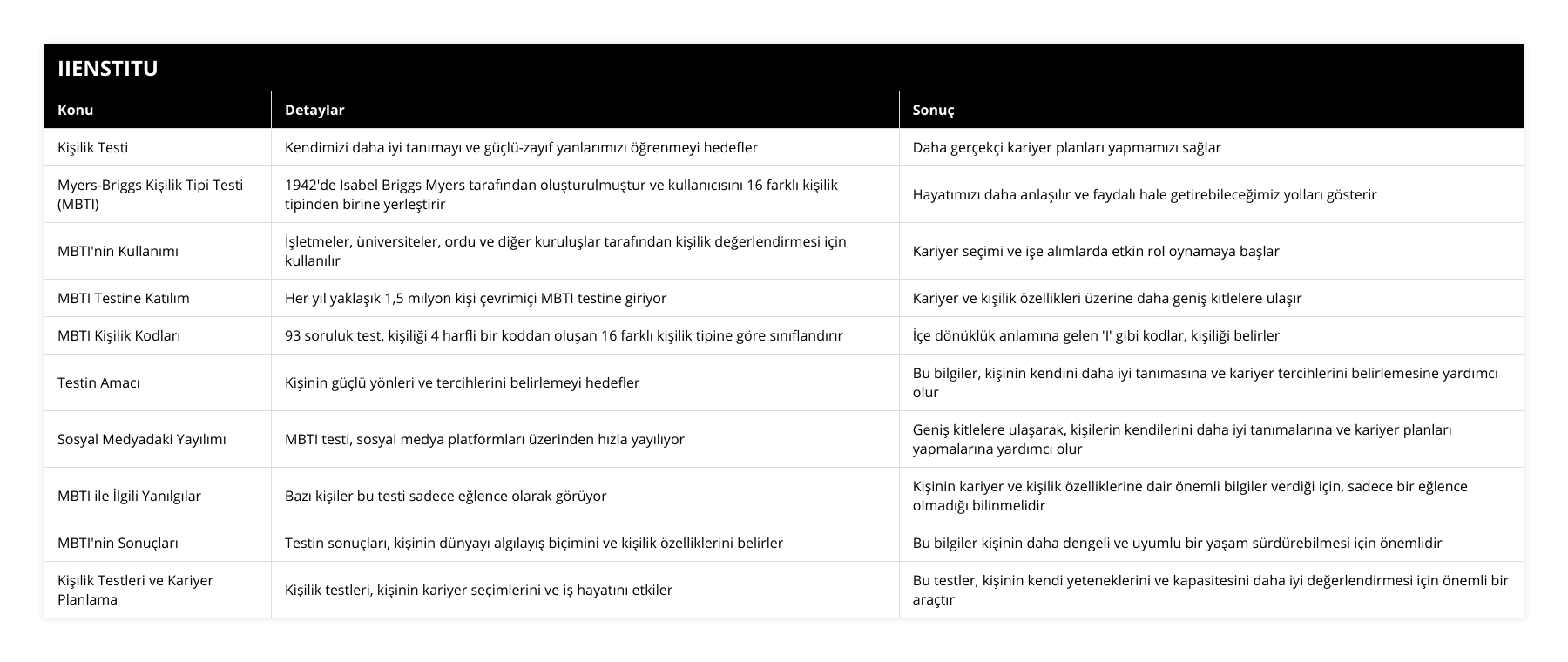 Kişilik Testi, Kendimizi daha iyi tanımayı ve güçlü-zayıf yanlarımızı öğrenmeyi hedefler, Daha gerçekçi kariyer planları yapmamızı sağlar, Myers-Briggs Kişilik Tipi Testi (MBTI), 1942'de Isabel Briggs Myers tarafından oluşturulmuştur ve kullanıcısını 16 farklı kişilik tipinden birine yerleştirir, Hayatımızı daha anlaşılır ve faydalı hale getirebileceğimiz yolları gösterir, MBTI'nin Kullanımı, İşletmeler, üniversiteler, ordu ve diğer kuruluşlar tarafından kişilik değerlendirmesi için kullanılır, Kariyer seçimi ve işe alımlarda etkin rol oynamaya başlar, MBTI Testine Katılım, Her yıl yaklaşık 1,5 milyon kişi çevrimiçi MBTI testine giriyor, Kariyer ve kişilik özellikleri üzerine daha geniş kitlelere ulaşır, MBTI Kişilik Kodları, 93 soruluk test, kişiliği 4 harfli bir koddan oluşan 16 farklı kişilik tipine göre sınıflandırır, İçe dönüklük anlamına gelen 'I' gibi kodlar, kişiliği belirler, Testin Amacı, Kişinin güçlü yönleri ve tercihlerini belirlemeyi hedefler, Bu bilgiler, kişinin kendini daha iyi tanımasına ve kariyer tercihlerini belirlemesine yardımcı olur, Sosyal Medyadaki Yayılımı, MBTI testi, sosyal medya platformları üzerinden hızla yayılıyor, Geniş kitlelere ulaşarak, kişilerin kendilerini daha iyi tanımalarına ve kariyer planları yapmalarına yardımcı olur, MBTI ile İlgili Yanılgılar, Bazı kişiler bu testi sadece eğlence olarak görüyor, Kişinin kariyer ve kişilik özelliklerine dair önemli bilgiler verdiği için, sadece bir eğlence olmadığı bilinmelidir, MBTI'nin Sonuçları, Testin sonuçları, kişinin dünyayı algılayış biçimini ve kişilik özelliklerini belirler, Bu bilgiler kişinin daha dengeli ve uyumlu bir yaşam sürdürebilmesi için önemlidir, Kişilik Testleri ve Kariyer  Planlama, Kişilik testleri, kişinin kariyer seçimlerini ve iş hayatını etkiler, Bu testler, kişinin kendi yeteneklerini ve kapasitesini daha iyi değerlendirmesi için önemli bir araçtır