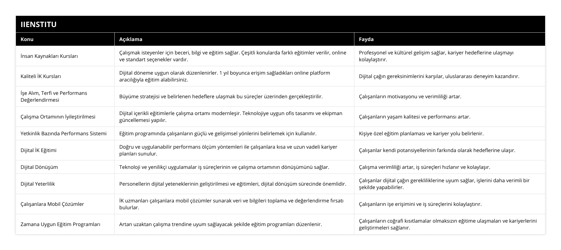İnsan Kaynakları Kursları, Çalışmak isteyenler için beceri, bilgi ve eğitim sağlar Çeşitli konularda farklı eğitimler verilir, online ve standart seçenekler vardır, Profesyonel ve kültürel gelişim sağlar, kariyer hedeflerine ulaşmayı kolaylaştırır, Kaliteli İK Kursları, Dijital döneme uygun olarak düzenlenirler 1 yıl boyunca erişim sağladıkları online platform aracılığıyla eğitim alabilirsiniz, Dijital çağın gereksinimlerini karşılar, uluslararası deneyim kazandırır, İşe Alım, Terfi ve Performans Değerlendirmesi, Büyüme stratejisi ve belirlenen hedeflere ulaşmak bu süreçler üzerinden gerçekleştirilir, Çalışanların motivasyonu ve verimliliği artar, Çalışma Ortamının İyileştirilmesi, Dijital içerikli eğitimlerle çalışma ortamı modernleşir Teknolojiye uygun ofis tasarımı ve ekipman güncellemesi yapılır, Çalışanların yaşam kalitesi ve performansı artar, Yetkinlik Bazında Performans Sistemi, Eğitim programında çalışanların güçlü ve gelişimsel yönlerini belirlemek için kullanılır, Kişiye özel eğitim planlaması ve kariyer yolu belirlenir, Dijital İK Eğitimi, Doğru ve uygulanabilir performans ölçüm yöntemleri ile çalışanlara kısa ve uzun vadeli kariyer planları sunulur, Çalışanlar kendi potansiyellerinin farkında olarak hedeflerine ulaşır, Dijital Dönüşüm, Teknoloji ve yenilikçi uygulamalar iş süreçlerinin ve çalışma ortamının dönüşümünü sağlar, Çalışma verimliliği artar, iş süreçleri hızlanır ve kolaylaşır, Dijital Yeterlilik, Personellerin dijital yeteneklerinin geliştirilmesi ve eğitimleri, dijital dönüşüm sürecinde önemlidir, Çalışanlar dijital çağın gerekliliklerine uyum sağlar, işlerini daha verimli bir şekilde yapabilirler, Çalışanlara Mobil Çözümler, İK uzmanları çalışanlara mobil çözümler sunarak veri ve bilgileri toplama ve değerlendirme fırsatı bulurlar, Çalışanların işe erişimini ve iş süreçlerini kolaylaştırır, Zamana Uygun Eğitim Programları, Artan uzaktan çalışma trendine uyum sağlayacak şekilde eğitim programları düzenlenir, Çalışanların coğrafi kısıtlamalar olmaksızın eğitime ulaşmaları ve kariyerlerini geliştirmeleri sağlanır