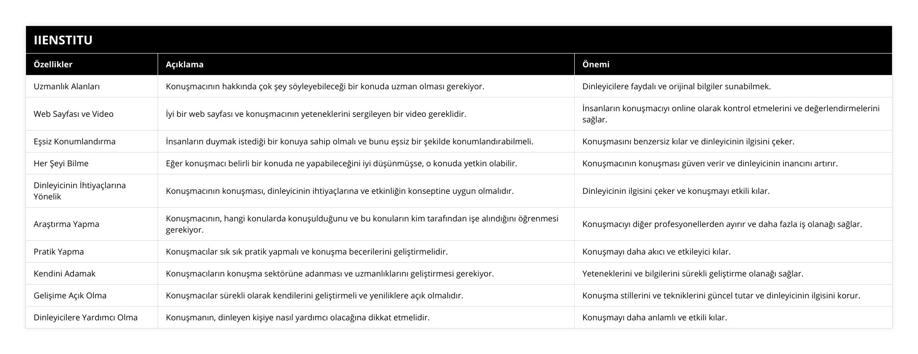 Uzmanlık Alanları, Konuşmacının hakkında çok şey söyleyebileceği bir konuda uzman olması gerekiyor, Dinleyicilere faydalı ve orijinal bilgiler sunabilmek, Web Sayfası ve Video, İyi bir web sayfası ve konuşmacının yeteneklerini sergileyen bir video gereklidir, İnsanların konuşmacıyı online olarak kontrol etmelerini ve değerlendirmelerini sağlar, Eşsiz Konumlandırma, İnsanların duymak istediği bir konuya sahip olmalı ve bunu eşsiz bir şekilde konumlandırabilmeli, Konuşmasını benzersiz kılar ve dinleyicinin ilgisini çeker, Her Şeyi Bilme, Eğer konuşmacı belirli bir konuda ne yapabileceğini iyi düşünmüşse, o konuda yetkin olabilir, Konuşmacının konuşması güven verir ve dinleyicinin inancını artırır, Dinleyicinin İhtiyaçlarına Yönelik, Konuşmacının konuşması, dinleyicinin ihtiyaçlarına ve etkinliğin konseptine uygun olmalıdır, Dinleyicinin ilgisini çeker ve konuşmayı etkili kılar, Araştırma Yapma, Konuşmacının, hangi konularda konuşulduğunu ve bu konuların kim tarafından işe alındığını öğrenmesi gerekiyor, Konuşmacıyı diğer profesyonellerden ayırır ve daha fazla iş olanağı sağlar, Pratik Yapma, Konuşmacılar sık sık pratik yapmalı ve konuşma becerilerini geliştirmelidir, Konuşmayı daha akıcı ve etkileyici kılar, Kendini Adamak, Konuşmacıların konuşma sektörüne adanması ve uzmanlıklarını geliştirmesi gerekiyor, Yeteneklerini ve bilgilerini sürekli geliştirme olanağı sağlar, Gelişime Açık Olma, Konuşmacılar sürekli olarak kendilerini geliştirmeli ve yeniliklere açık olmalıdır, Konuşma stillerini ve tekniklerini güncel tutar ve dinleyicinin ilgisini korur, Dinleyicilere Yardımcı Olma, Konuşmanın, dinleyen kişiye nasıl yardımcı olacağına dikkat etmelidir, Konuşmayı daha anlamlı ve etkili kılar