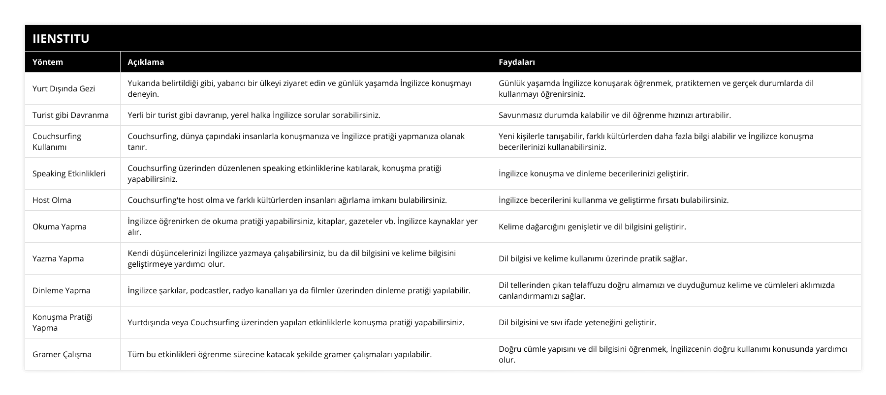 Yurt Dışında Gezi, Yukarıda belirtildiği gibi, yabancı bir ülkeyi ziyaret edin ve günlük yaşamda İngilizce konuşmayı deneyin, Günlük yaşamda İngilizce konuşarak öğrenmek, pratiktemen ve gerçek durumlarda dil kullanmayı öğrenirsiniz, Turist gibi Davranma, Yerli bir turist gibi davranıp, yerel halka İngilizce sorular sorabilirsiniz, Savunmasız durumda kalabilir ve dil öğrenme hızınızı artırabilir, Couchsurfing Kullanımı, Couchsurfing, dünya çapındaki insanlarla konuşmanıza ve İngilizce pratiği yapmanıza olanak tanır, Yeni kişilerle tanışabilir, farklı kültürlerden daha fazla bilgi alabilir ve İngilizce konuşma becerilerinizi kullanabilirsiniz, Speaking Etkinlikleri, Couchsurfing üzerinden düzenlenen speaking etkinliklerine katılarak, konuşma pratiği yapabilirsiniz, İngilizce konuşma ve dinleme becerilerinizi geliştirir, Host Olma, Couchsurfing'te host olma ve farklı kültürlerden insanları ağırlama imkanı bulabilirsiniz, İngilizce becerilerini kullanma ve geliştirme fırsatı bulabilirsiniz, Okuma Yapma, İngilizce öğrenirken de okuma pratiği yapabilirsiniz, kitaplar, gazeteler vb İngilizce kaynaklar yer alır, Kelime dağarcığını genişletir ve dil bilgisini geliştirir, Yazma Yapma, Kendi düşüncelerinizi İngilizce yazmaya çalışabilirsiniz, bu da dil bilgisini ve kelime bilgisini geliştirmeye yardımcı olur, Dil bilgisi ve kelime kullanımı üzerinde pratik sağlar, Dinleme Yapma, İngilizce şarkılar, podcastler, radyo kanalları ya da filmler üzerinden dinleme pratiği yapılabilir, Dil tellerinden çıkan telaffuzu doğru almamızı ve duyduğumuz kelime ve cümleleri aklımızda canlandırmamızı sağlar, Konuşma Pratiği Yapma, Yurtdışında veya Couchsurfing üzerinden yapılan etkinliklerle konuşma pratiği yapabilirsiniz, Dil bilgisini ve sıvı ifade yeteneğini geliştirir, Gramer Çalışma, Tüm bu etkinlikleri öğrenme sürecine katacak şekilde gramer çalışmaları yapılabilir, Doğru cümle yapısını ve dil bilgisini öğrenmek, İngilizcenin doğru kullanımı konusunda yardımcı olur