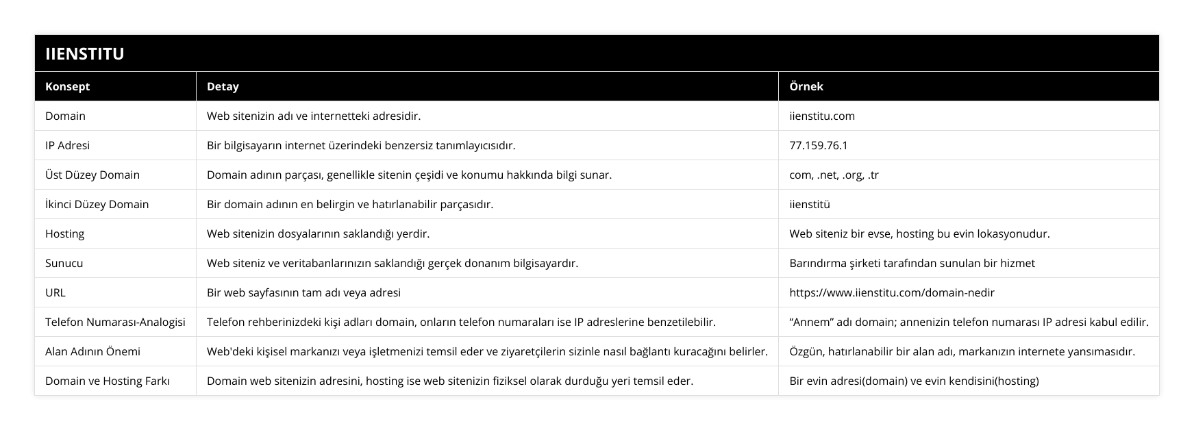 Domain, Web sitenizin adı ve internetteki adresidir, iienstitucom, IP Adresi, Bir bilgisayarın internet üzerindeki benzersiz tanımlayıcısıdır, 77159761, Üst Düzey Domain, Domain adının parçası, genellikle sitenin çeşidi ve konumu hakkında bilgi sunar, com, net, org, tr, İkinci Düzey Domain, Bir domain adının en belirgin ve hatırlanabilir parçasıdır, iienstitü, Hosting, Web sitenizin dosyalarının saklandığı yerdir, Web siteniz bir evse, hosting bu evin lokasyonudur, Sunucu, Web siteniz ve veritabanlarınızın saklandığı gerçek donanım bilgisayardır, Barındırma şirketi tarafından sunulan bir hizmet, URL, Bir web sayfasının tam adı veya adresi, https://wwwiienstitucom/domain-nedir, Telefon Numarası-Analogisi, Telefon rehberinizdeki kişi adları domain, onların telefon numaraları ise IP adreslerine benzetilebilir, “Annem” adı domain; annenizin telefon numarası IP adresi kabul edilir, Alan Adının Önemi, Web'deki kişisel markanızı veya işletmenizi temsil eder ve ziyaretçilerin sizinle nasıl bağlantı kuracağını belirler, Özgün, hatırlanabilir bir alan adı, markanızın internete yansımasıdır, Domain ve Hosting Farkı, Domain web sitenizin adresini, hosting ise web sitenizin fiziksel olarak durduğu yeri temsil eder, Bir evin adresi(domain) ve evin kendisini(hosting)