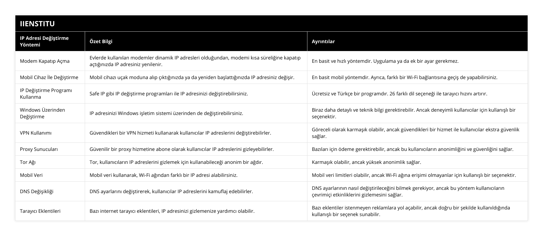 Modem Kapatıp Açma, Evlerde kullanılan modemler dinamik IP adresleri olduğundan, modemi kısa süreliğine kapatıp açtığınızda IP adresiniz yenilenir, En basit ve hızlı yöntemdir Uygulama ya da ek bir ayar gerekmez, Mobil Cihaz İle Değiştirme, Mobil cihazı uçak moduna alıp çıktığınızda ya da yeniden başlattığınızda IP adresiniz değişir, En basit mobil yöntemdir Ayrıca, farklı bir Wi-Fi bağlantısına geçiş de yapabilirsiniz, IP Değiştirme Programı Kullanma, Safe IP gibi IP değiştirme programları ile IP adresinizi değiştirebilirsiniz, Ücretsiz ve Türkçe bir programdır 26 farklı dil seçeneği ile tarayıcı hızını artırır, Windows Üzerinden Değiştirme, IP adresinizi Windows işletim sistemi üzerinden de değiştirebilirsiniz, Biraz daha detaylı ve teknik bilgi gerektirebilir Ancak deneyimli kullanıcılar için kullanışlı bir seçenektir, VPN Kullanımı, Güvendikleri bir VPN hizmeti kullanarak kullanıcılar IP adreslerini değiştirebilirler, Göreceli olarak karmaşık olabilir, ancak güvendikleri bir hizmet ile kullanıcılar ekstra güvenlik sağlar, Proxy Sunucuları, Güvenilir bir proxy hizmetine abone olarak kullanıcılar IP adreslerini gizleyebilirler, Bazıları için ödeme gerektirebilir, ancak bu kullanıcıların anonimliğini ve güvenliğini sağlar, Tor Ağı, Tor, kullanıcıların IP adreslerini gizlemek için kullanabileceği anonim bir ağdır, Karmaşık olabilir, ancak yüksek anonimlik sağlar, Mobil Veri, Mobil veri kullanarak, Wi-Fi ağından farklı bir IP adresi alabilirsiniz, Mobil veri limitleri olabilir, ancak Wi-Fi ağına erişimi olmayanlar için kullanışlı bir seçenektir, DNS Değişikliği, DNS ayarlarını değiştirerek, kullanıcılar IP adreslerini kamuflaj edebilirler, DNS ayarlarının nasıl değiştirileceğini bilmek gerekiyor, ancak bu yöntem kullanıcıların çevrimiçi etkinliklerini gizlemesini sağlar, Tarayıcı Eklentileri, Bazı internet tarayıcı eklentileri, IP adresinizi gizlemenize yardımcı olabilir, Bazı eklentiler istenmeyen reklamlara yol açabilir, ancak doğru bir şekilde kullanıldığında kullanışlı bir seçenek sunabilir