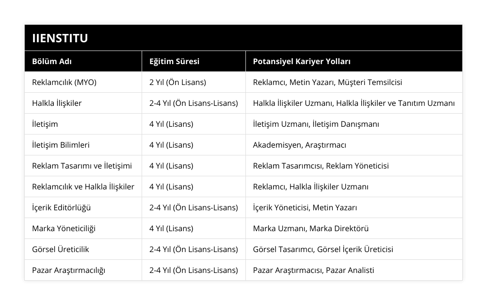 Reklamcılık (MYO), 2 Yıl (Ön Lisans), Reklamcı, Metin Yazarı, Müşteri Temsilcisi, Halkla İlişkiler, 2-4 Yıl (Ön Lisans-Lisans), Halkla İlişkiler Uzmanı, Halkla İlişkiler ve Tanıtım Uzmanı, İletişim, 4 Yıl (Lisans), İletişim Uzmanı, İletişim Danışmanı, İletişim Bilimleri, 4 Yıl (Lisans), Akademisyen, Araştırmacı, Reklam Tasarımı ve İletişimi, 4 Yıl (Lisans), Reklam Tasarımcısı, Reklam Yöneticisi, Reklamcılık ve Halkla İlişkiler, 4 Yıl (Lisans), Reklamcı, Halkla İlişkiler Uzmanı, İçerik Editörlüğü, 2-4 Yıl (Ön Lisans-Lisans), İçerik Yöneticisi, Metin Yazarı, Marka Yöneticiliği, 4 Yıl (Lisans), Marka Uzmanı, Marka Direktörü, Görsel Üreticilik, 2-4 Yıl (Ön Lisans-Lisans), Görsel Tasarımcı, Görsel İçerik Üreticisi, Pazar Araştırmacılığı, 2-4 Yıl (Ön Lisans-Lisans), Pazar Araştırmacısı, Pazar Analisti