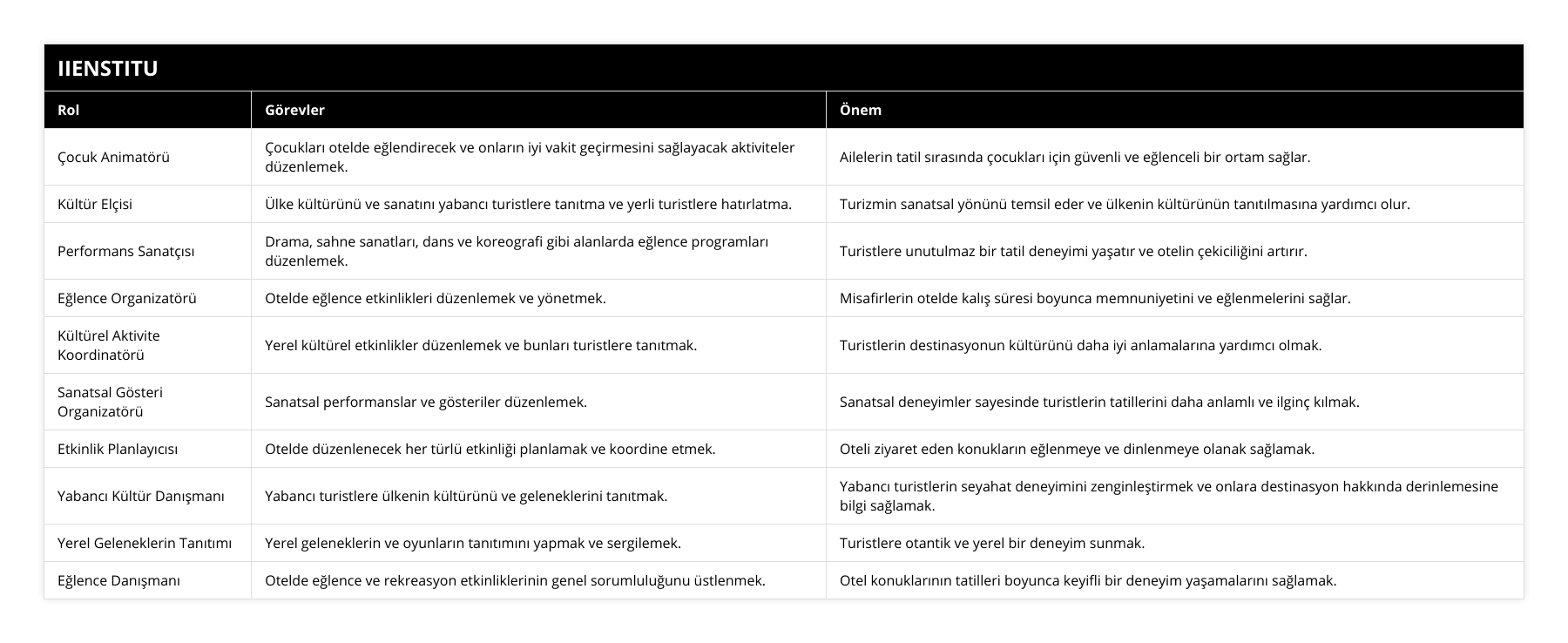 Çocuk Animatörü, Çocukları otelde eğlendirecek ve onların iyi vakit geçirmesini sağlayacak aktiviteler düzenlemek, Ailelerin tatil sırasında çocukları için güvenli ve eğlenceli bir ortam sağlar, Kültür Elçisi, Ülke kültürünü ve sanatını yabancı turistlere tanıtma ve yerli turistlere hatırlatma, Turizmin sanatsal yönünü temsil eder ve ülkenin kültürünün tanıtılmasına yardımcı olur, Performans Sanatçısı, Drama, sahne sanatları, dans ve koreografi gibi alanlarda eğlence programları düzenlemek, Turistlere unutulmaz bir tatil deneyimi yaşatır ve otelin çekiciliğini artırır, Eğlence Organizatörü, Otelde eğlence etkinlikleri düzenlemek ve yönetmek, Misafirlerin otelde kalış süresi boyunca memnuniyetini ve eğlenmelerini sağlar, Kültürel Aktivite Koordinatörü, Yerel kültürel etkinlikler düzenlemek ve bunları turistlere tanıtmak, Turistlerin destinasyonun kültürünü daha iyi anlamalarına yardımcı olmak, Sanatsal Gösteri Organizatörü, Sanatsal performanslar ve gösteriler düzenlemek, Sanatsal deneyimler sayesinde turistlerin tatillerini daha anlamlı ve ilginç kılmak, Etkinlik Planlayıcısı, Otelde düzenlenecek her türlü etkinliği planlamak ve koordine etmek, Oteli ziyaret eden konukların eğlenmeye ve dinlenmeye olanak sağlamak, Yabancı Kültür Danışmanı, Yabancı turistlere ülkenin kültürünü ve geleneklerini tanıtmak, Yabancı turistlerin seyahat deneyimini zenginleştirmek ve onlara destinasyon hakkında derinlemesine bilgi sağlamak, Yerel Geleneklerin Tanıtımı, Yerel geleneklerin ve oyunların tanıtımını yapmak ve sergilemek, Turistlere otantik ve yerel bir deneyim sunmak, Eğlence Danışmanı, Otelde eğlence ve rekreasyon etkinliklerinin genel sorumluluğunu üstlenmek, Otel konuklarının tatilleri boyunca keyifli bir deneyim yaşamalarını sağlamak