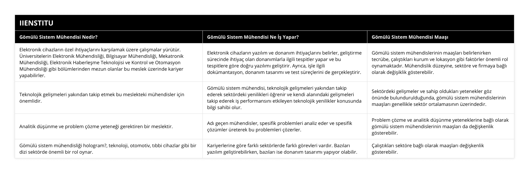 Elektronik cihazların özel ihtiyaçlarını karşılamak üzere çalışmalar yürütür Üniversitelerin Elektronik Mühendisliği, Bilgisayar Mühendisliği, Mekatronik Mühendisliği, Elektronik Haberleşme Teknolojisi ve Kontrol ve Otomasyon Mühendisliği gibi bölümlerinden mezun olanlar bu meslek üzerinde kariyer yapabilirler, Elektronik cihazların yazılım ve donanım ihtiyaçlarını belirler, geliştirme sürecinde ihtiyaç olan donanımlarla ilgili tespitler yapar ve bu tespitlere göre doğru yazılımı geliştirir Ayrıca, işle ilgili dokümantasyon, donanım tasarımı ve test süreçlerini de gerçekleştirir, Gömülü sistem mühendislerinin maaşları belirlenirken tecrübe, çalıştıkları kurum ve lokasyon gibi faktörler önemli rol oynamaktadır Mühendislik düzeyine, sektöre ve firmaya bağlı olarak değişiklik gösterebilir, Teknolojik gelişmeleri yakından takip etmek bu meslekteki mühendisler için önemlidir, Gömülü sistem mühendisi, teknolojik gelişmeleri yakından takip ederek sektördeki yenilikleri öğrenir ve kendi alanındaki gelişmeleri takip ederek iş performansını etkileyen teknolojik yenilikler konusunda bilgi sahibi olur, Sektördeki gelişmeler ve sahip oldukları yetenekler göz önünde bulundurulduğunda, gömülü sistem mühendislerinin maaşları genellikle sektör ortalamasının üzerindedir, Analitik düşünme ve problem çözme yeteneği gerektiren bir meslektir, Adı geçen mühendisler, spesifik problemleri analiz eder ve spesifik çözümler üreterek bu problemleri çözerler, Problem çözme ve analitik düşünme yeteneklerine bağlı olarak gömülü sistem mühendislerinin maaşları da değişkenlik gösterebilir, Gömülü sistem mühendisliği hologram?, teknoloji, otomotiv, tıbbi cihazlar gibi bir dizi sektörde önemli bir rol oynar, Kariyerlerine göre farklı sektörlerde farklı görevleri vardır Bazıları yazılım geliştirebilirken, bazıları ise donanım tasarımı yapıyor olabilir, Çalıştıkları sektöre bağlı olarak maaşları değişkenlik gösterebilir