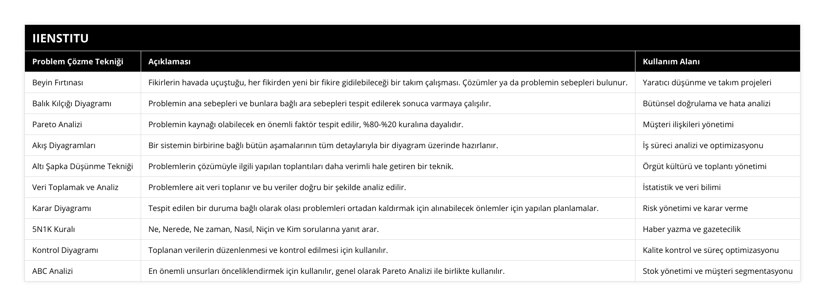 Beyin Fırtınası, Fikirlerin havada uçuştuğu, her fikirden yeni bir fikire gidilebileceği bir takım çalışması Çözümler ya da problemin sebepleri bulunur, Yaratıcı düşünme ve takım projeleri, Balık Kılçığı Diyagramı, Problemin ana sebepleri ve bunlara bağlı ara sebepleri tespit edilerek sonuca varmaya çalışılır, Bütünsel doğrulama ve hata analizi, Pareto Analizi, Problemin kaynağı olabilecek en önemli faktör tespit edilir, %80-%20 kuralına dayalıdır, Müşteri ilişkileri yönetimi, Akış Diyagramları, Bir sistemin birbirine bağlı bütün aşamalarının tüm detaylarıyla bir diyagram üzerinde hazırlanır, İş süreci analizi ve optimizasyonu, Altı Şapka Düşünme Tekniği, Problemlerin çözümüyle ilgili yapılan toplantıları daha verimli hale getiren bir teknik, Örgüt kültürü ve toplantı yönetimi, Veri Toplamak ve Analiz, Problemlere ait veri toplanır ve bu veriler doğru bir şekilde analiz edilir, İstatistik ve veri bilimi, Karar Diyagramı, Tespit edilen bir duruma bağlı olarak olası problemleri ortadan kaldırmak için alınabilecek önlemler için yapılan planlamalar, Risk yönetimi ve karar verme, 5N1K Kuralı, Ne, Nerede, Ne zaman, Nasıl, Niçin ve Kim sorularına yanıt arar, Haber yazma ve gazetecilik, Kontrol Diyagramı, Toplanan verilerin düzenlenmesi ve kontrol edilmesi için kullanılır, Kalite kontrol ve süreç optimizasyonu, ABC Analizi, En önemli unsurları önceliklendirmek için kullanılır, genel olarak Pareto Analizi ile birlikte kullanılır, Stok yönetimi ve müşteri segmentasyonu