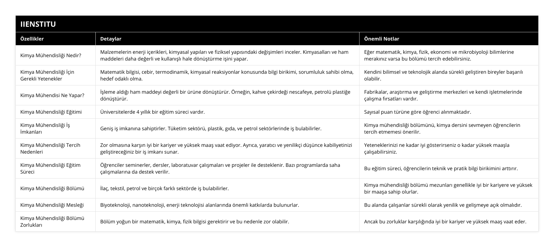 Kimya Mühendisliği Nedir?, Malzemelerin enerji içerikleri, kimyasal yapıları ve fiziksel yapısındaki değişimleri inceler Kimyasalları ve ham maddeleri daha değerli ve kullanışlı hale dönüştürme işini yapar, Eğer matematik, kimya, fizik, ekonomi ve mikrobiyoloji bilimlerine merakınız varsa bu bölümü tercih edebilirsiniz, Kimya Mühendisliği İçin Gerekli Yetenekler, Matematik bilgisi, cebir, termodinamik, kimyasal reaksiyonlar konusunda bilgi birikimi, sorumluluk sahibi olma, hedef odaklı olma, Kendini bilimsel ve teknolojik alanda sürekli geliştiren bireyler başarılı olabilir, Kimya Mühendisi Ne Yapar?, İşleme aldığı ham maddeyi değerli bir ürüne dönüştürür Örneğin, kahve çekirdeği nescafeye, petrolü plastiğe dönüştürür, Fabrikalar, araştırma ve geliştirme merkezleri ve kendi işletmelerinde çalışma fırsatları vardır, Kimya Mühendisliği Eğitimi, Üniversitelerde 4 yıllık bir eğitim süreci vardır, Sayısal puan türüne göre öğrenci alınmaktadır, Kimya Mühendisliği İş İmkanları, Geniş iş imkanına sahiptirler Tüketim sektörü, plastik, gıda, ve petrol sektörlerinde iş bulabilirler, Kimya mühendisliği bölümünü, kimya dersini sevmeyen öğrencilerin tercih etmemesi önerilir, Kimya Mühendisliği Tercih Nedenleri, Zor olmasına karşın iyi bir kariyer ve yüksek maaş vaat ediyor Ayrıca, yaratıcı ve yenilikçi düşünce kabiliyetinizi geliştireceğiniz bir iş imkanı sunar, Yeteneklerinizi ne kadar iyi gösterirseniz o kadar yüksek maaşla çalışabilirsiniz, Kimya Mühendisliği Eğitim Süreci, Öğrenciler seminerler, dersler, laboratuvar çalışmaları ve projeler ile desteklenir Bazı programlarda saha çalışmalarına da destek verilir, Bu eğitim süreci, öğrencilerin teknik ve pratik bilgi birikimini arttırır, Kimya Mühendisliği Bölümü, İlaç, tekstil, petrol ve birçok farklı sektörde iş bulabilirler, Kimya mühendisliği bölümü mezunları genellikle iyi bir kariyere ve yüksek bir maaşa sahip olurlar, Kimya Mühendisliği Mesleği, Biyoteknoloji, nanoteknoloji, enerji teknolojisi alanlarında önemli katkılarda bulunurlar, Bu alanda çalışanlar sürekli olarak yenilik ve gelişmeye açık olmalıdır, Kimya Mühendisliği Bölümü Zorlukları, Bölüm yoğun bir matematik, kimya, fizik bilgisi gerektirir ve bu nedenle zor olabilir, Ancak bu zorluklar karşılığında iyi bir kariyer ve yüksek maaş vaat eder