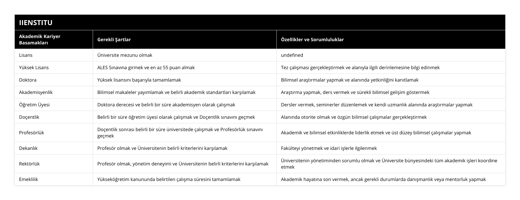 Lisans, Üniversite mezunu olmak, Bölümü başarıyla tamamlamak ve diploma almak, Yüksek Lisans, ALES Sınavına girmek ve en az 55 puan almak, Tez çalışması gerçekleştirmek ve alanıyla ilgili derinlemesine bilgi edinmek, Doktora, Yüksek lisansını başarıyla tamamlamak, Bilimsel araştırmalar yapmak ve alanında yetkinliğini kanıtlamak, Akademisyenlik, Bilimsel makaleler yayımlamak ve belirli akademik standartları karşılamak, Araştırma yapmak, ders vermek ve sürekli bilimsel gelişim göstermek, Öğretim Üyesi, Doktora derecesi ve belirli bir süre akademisyen olarak çalışmak, Dersler vermek, seminerler düzenlemek ve kendi uzmanlık alanında araştırmalar yapmak, Doçentlik, Belirli bir süre öğretim üyesi olarak çalışmak ve Doçentlik sınavını geçmek, Alanında otorite olmak ve özgün bilimsel çalışmalar gerçekleştirmek, Profesörlük, Doçentlik sonrası belirli bir süre üniversitede çalışmak ve Profesörlük sınavını geçmek, Akademik ve bilimsel etkinliklerde liderlik etmek ve üst düzey bilimsel çalışmalar yapmak, Dekanlık, Profesör olmak ve Üniversitenin belirli kriterlerini karşılamak, Fakülteyi yönetmek ve idari işlerle ilgilenmek, Rektörlük, Profesör olmak, yönetim deneyimi ve Üniversitenin belirli kriterlerini karşılamak, Üniversitenin yönetiminden sorumlu olmak ve Üniversite bünyesindeki tüm akademik işleri koordine etmek, Emeklilik, Yükseköğretim kanununda belirtilen çalışma süresini tamamlamak, Akademik hayatına son vermek, ancak gerekli durumlarda danışmanlık veya mentorluk yapmak