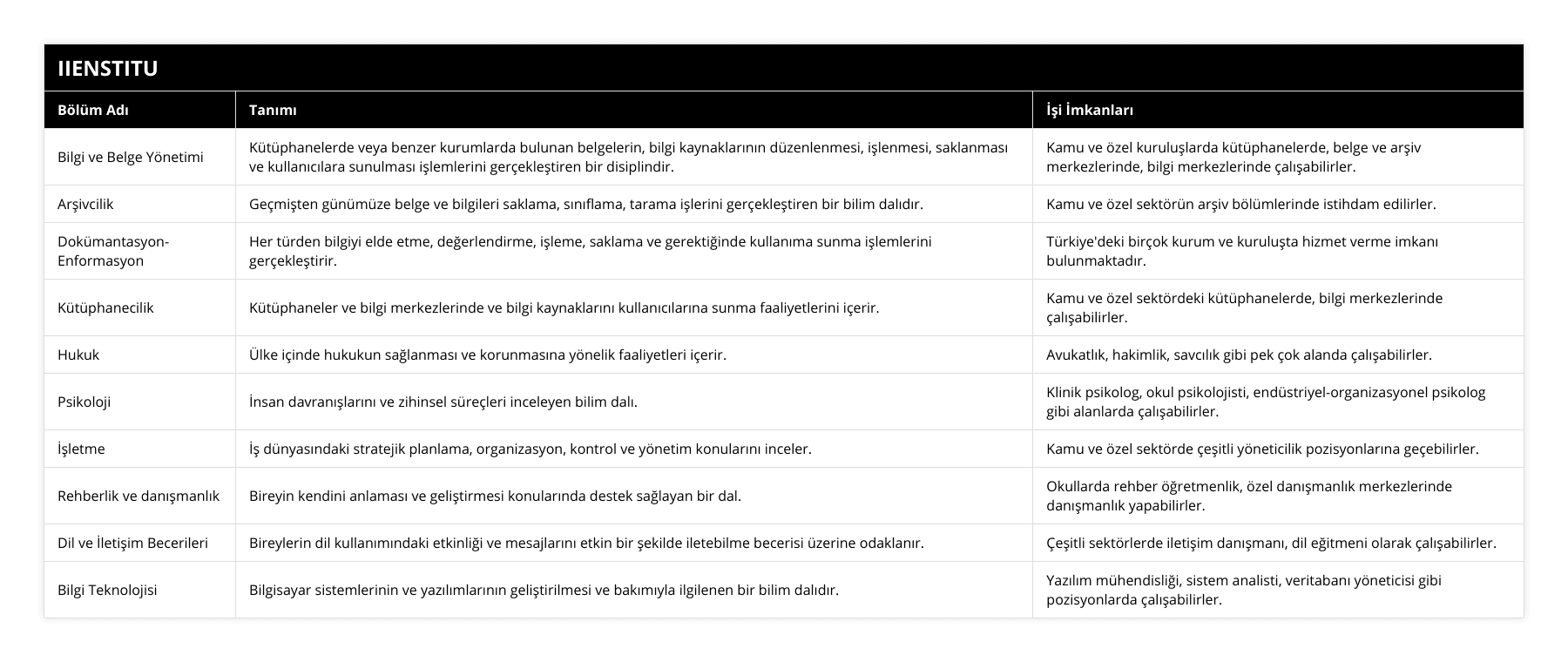 Bilgi ve Belge Yönetimi, Kütüphanelerde veya benzer kurumlarda bulunan belgelerin, bilgi kaynaklarının düzenlenmesi, işlenmesi, saklanması ve kullanıcılara sunulması işlemlerini gerçekleştiren bir disiplindir, Kamu ve özel kuruluşlarda kütüphanelerde, belge ve arşiv merkezlerinde, bilgi merkezlerinde çalışabilirler, Arşivcilik, Geçmişten günümüze belge ve bilgileri saklama, sınıflama, tarama işlerini gerçekleştiren bir bilim dalıdır, Kamu ve özel sektörün arşiv bölümlerinde istihdam edilirler, Dokümantasyon-Enformasyon, Her türden bilgiyi elde etme, değerlendirme, işleme, saklama ve gerektiğinde kullanıma sunma işlemlerini gerçekleştirir, Türkiye'deki birçok kurum ve kuruluşta hizmet verme imkanı bulunmaktadır, Kütüphanecilik, Kütüphaneler ve bilgi merkezlerinde ve bilgi kaynaklarını kullanıcılarına sunma faaliyetlerini içerir, Kamu ve özel sektördeki kütüphanelerde, bilgi merkezlerinde çalışabilirler, Hukuk, Ülke içinde hukukun sağlanması ve korunmasına yönelik faaliyetleri içerir, Avukatlık, hakimlik, savcılık gibi pek çok alanda çalışabilirler, Psikoloji, İnsan davranışlarını ve zihinsel süreçleri inceleyen bilim dalı, Klinik psikolog, okul psikolojisti, endüstriyel-organizasyonel psikolog gibi alanlarda çalışabilirler, İşletme, İş dünyasındaki stratejik planlama, organizasyon, kontrol ve yönetim konularını inceler, Kamu ve özel sektörde çeşitli yöneticilik pozisyonlarına geçebilirler, Rehberlik ve danışmanlık, Bireyin kendini anlaması ve geliştirmesi konularında destek sağlayan bir dal, Okullarda rehber öğretmenlik, özel danışmanlık merkezlerinde danışmanlık yapabilirler, Dil ve İletişim Becerileri, Bireylerin dil kullanımındaki etkinliği ve mesajlarını etkin bir şekilde iletebilme becerisi üzerine odaklanır, Çeşitli sektörlerde iletişim danışmanı, dil eğitmeni olarak çalışabilirler, Bilgi Teknolojisi, Bilgisayar sistemlerinin ve yazılımlarının geliştirilmesi ve bakımıyla ilgilenen bir bilim dalıdır, Yazılım mühendisliği, sistem analisti, veritabanı yöneticisi gibi pozisyonlarda çalışabilirler