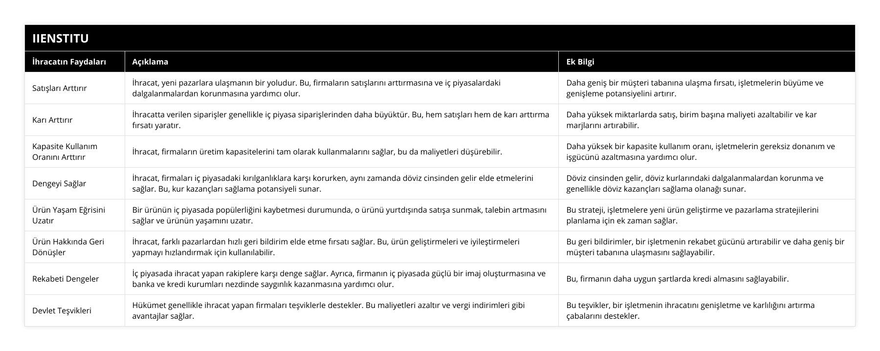 Satışları Arttırır, İhracat, yeni pazarlara ulaşmanın bir yoludur Bu, firmaların satışlarını arttırmasına ve iç piyasalardaki dalgalanmalardan korunmasına yardımcı olur, Daha geniş bir müşteri tabanına ulaşma fırsatı, işletmelerin büyüme ve genişleme potansiyelini artırır, Karı Arttırır, İhracatta verilen siparişler genellikle iç piyasa siparişlerinden daha büyüktür Bu, hem satışları hem de karı arttırma fırsatı yaratır, Daha yüksek miktarlarda satış, birim başına maliyeti azaltabilir ve kar marjlarını artırabilir, Kapasite Kullanım Oranını Arttırır, İhracat, firmaların üretim kapasitelerini tam olarak kullanmalarını sağlar, bu da maliyetleri düşürebilir, Daha yüksek bir kapasite kullanım oranı, işletmelerin gereksiz donanım ve işgücünü azaltmasına yardımcı olur, Dengeyi Sağlar, İhracat, firmaları iç piyasadaki kırılganlıklara karşı korurken, aynı zamanda döviz cinsinden gelir elde etmelerini sağlar Bu, kur kazançları sağlama potansiyeli sunar, Döviz cinsinden gelir, döviz kurlarındaki dalgalanmalardan korunma ve genellikle döviz kazançları sağlama olanağı sunar, Ürün Yaşam Eğrisini Uzatır, Bir ürünün iç piyasada popülerliğini kaybetmesi durumunda, o ürünü yurtdışında satışa sunmak, talebin artmasını sağlar ve ürünün yaşamını uzatır, Bu strateji, işletmelere yeni ürün geliştirme ve pazarlama stratejilerini planlama için ek zaman sağlar, Ürün Hakkında Geri Dönüşler, İhracat, farklı pazarlardan hızlı geri bildirim elde etme fırsatı sağlar Bu, ürün geliştirmeleri ve iyileştirmeleri yapmayı hızlandırmak için kullanılabilir, Bu geri bildirimler, bir işletmenin rekabet gücünü artırabilir ve daha geniş bir müşteri tabanına ulaşmasını sağlayabilir, Rekabeti Dengeler, İç piyasada ihracat yapan rakiplere karşı denge sağlar Ayrıca, firmanın iç piyasada güçlü bir imaj oluşturmasına ve banka ve kredi kurumları nezdinde saygınlık kazanmasına yardımcı olur, Bu, firmanın daha uygun şartlarda kredi almasını sağlayabilir, Devlet Teşvikleri, Hükümet genellikle ihracat yapan firmaları teşviklerle destekler Bu maliyetleri azaltır ve vergi indirimleri gibi avantajlar sağlar, Bu teşvikler, bir işletmenin ihracatını genişletme ve karlılığını artırma çabalarını destekler