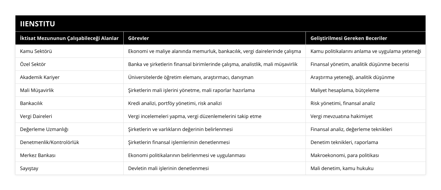 Kamu Sektörü, Ekonomi ve maliye alanında memurluk, bankacılık, vergi dairelerinde çalışma, Kamu politikalarını anlama ve uygulama yeteneği, Özel Sektör, Banka ve şirketlerin finansal birimlerinde çalışma, analistlik, mali müşavirlik, Finansal yönetim, analitik düşünme becerisi, Akademik Kariyer, Üniversitelerde öğretim elemanı, araştırmacı, danışman, Araştırma yeteneği, analitik düşünme, Mali Müşavirlik, Şirketlerin mali işlerini yönetme, mali raporlar hazırlama, Maliyet hesaplama, bütçeleme, Bankacılık, Kredi analizi, portföy yönetimi, risk analizi, Risk yönetimi, finansal analiz, Vergi Daireleri, Vergi incelemeleri yapma, vergi düzenlemelerini takip etme, Vergi mevzuatına hakimiyet, Değerleme Uzmanlığı, Şirketlerin ve varlıkların değerinin belirlenmesi, Finansal analiz, değerleme teknikleri, Denetmenlik/Kontrolörlük, Şirketlerin finansal işlemlerinin denetlenmesi, Denetim teknikleri, raporlama, Merkez Bankası, Ekonomi politikalarının belirlenmesi ve uygulanması, Makroekonomi, para politikası, Sayıştay, Devletin mali işlerinin denetlenmesi, Mali denetim, kamu hukuku