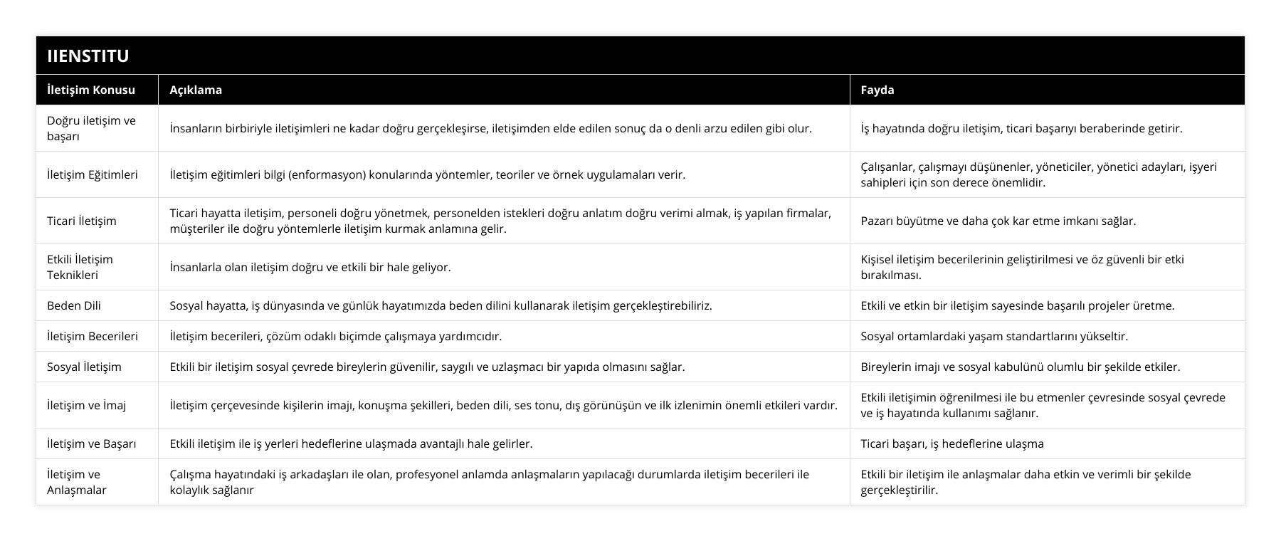 Doğru iletişim ve başarı, İnsanların birbiriyle iletişimleri ne kadar doğru gerçekleşirse, iletişimden elde edilen sonuç da o denli arzu edilen gibi olur, İş hayatında doğru iletişim, ticari başarıyı beraberinde getirir, İletişim Eğitimleri, İletişim eğitimleri bilgi (enformasyon) konularında yöntemler, teoriler ve örnek uygulamaları verir, Çalışanlar, çalışmayı düşünenler, yöneticiler, yönetici adayları, işyeri sahipleri için son derece önemlidir, Ticari İletişim, Ticari hayatta iletişim, personeli doğru yönetmek, personelden istekleri doğru anlatım doğru verimi almak, iş yapılan firmalar, müşteriler ile doğru yöntemlerle iletişim kurmak anlamına gelir, Pazarı büyütme ve daha çok kar etme imkanı sağlar, Etkili İletişim Teknikleri, İnsanlarla olan iletişim doğru ve etkili bir hale geliyor, Kişisel iletişim becerilerinin geliştirilmesi ve öz güvenli bir etki bırakılması, Beden Dili, Sosyal hayatta, iş dünyasında ve günlük hayatımızda beden dilini kullanarak iletişim gerçekleştirebiliriz, Etkili ve etkin bir iletişim sayesinde başarılı projeler üretme, İletişim Becerileri, İletişim becerileri, çözüm odaklı biçimde çalışmaya yardımcıdır, Sosyal ortamlardaki yaşam standartlarını yükseltir, Sosyal İletişim, Etkili bir iletişim sosyal çevrede bireylerin güvenilir, saygılı ve uzlaşmacı bir yapıda olmasını sağlar, Bireylerin imajı ve sosyal kabulünü olumlu bir şekilde etkiler, İletişim ve İmaj, İletişim çerçevesinde kişilerin imajı, konuşma şekilleri, beden dili, ses tonu, dış görünüşün ve ilk izlenimin önemli etkileri vardır, Etkili iletişimin öğrenilmesi ile bu etmenler çevresinde sosyal çevrede ve iş hayatında kullanımı sağlanır, İletişim ve Başarı, Etkili iletişim ile iş yerleri hedeflerine ulaşmada avantajlı hale gelirler, Ticari başarı, iş hedeflerine ulaşma, İletişim ve Anlaşmalar, Çalışma hayatındaki iş arkadaşları ile olan, profesyonel anlamda anlaşmaların yapılacağı durumlarda iletişim becerileri ile kolaylık sağlanır, Etkili bir iletişim ile anlaşmalar daha etkin ve verimli bir şekilde gerçekleştirilir