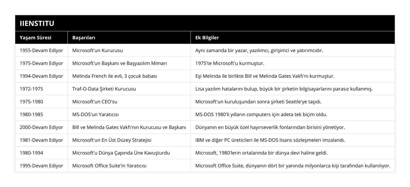 1955-Devam Ediyor, Microsoft'un Kurucusu, Aynı zamanda bir yazar, yazılımcı, girişimci ve yatırımcıdır, 1975-Devam Ediyor, Microsoft'un Başkanı ve Başyazılım Mimarı, 1975'te Microsoft'u kurmuştur, 1994-Devam Ediyor, Melinda French ile evli, 3 çocuk babası, Eşi Melinda ile birlikte Bill ve Melinda Gates Vakfı'nı kurmuştur, 1972-1975, Traf-O-Data Şirketi Kurucusu, Lisa yazılım hatalarını bulup, büyük bir şirketin bilgisayarlarını parasız kullanmış, 1975-1980, Microsoft'un CEO'su, Microsoft'un kuruluşundan sonra şirketi Seattle'ye taşıdı, 1980-1985, MS-DOS'un Yaratıcısı, MS-DOS 1980'li yılların computers için adeta tek biçim oldu, 2000-Devam Ediyor, Bill ve Melinda Gates Vakfı'nın Kurucusu ve Başkanı, Dünyanın en büyük özel hayırseverlik fonlarından birisini yönetiyor, 1981-Devam Ediyor, Microsoft'un En Üst Düzey Stratejisi, IBM ve diğer PC üreticileri ile MS-DOS lisans sözleşmeleri imzalandı, 1980-1994, Microsoft'u Dünya Çapında Üne Kavuşturdu, Microsoft, 1980'lerin ortalarında bir dünya devi haline geldi, 1995-Devam Ediyor, Microsoft Office Suite'in Yaratıcısı, Microsoft Office Suite, dünyanın dört bir yanında milyonlarca kişi tarafından kullanılıyor