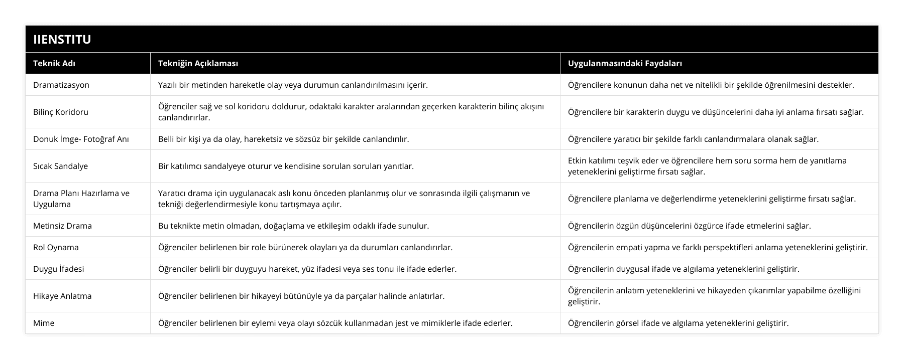 Dramatizasyon, Yazılı bir metinden hareketle olay veya durumun canlandırılmasını içerir, Öğrencilere konunun daha net ve nitelikli bir şekilde öğrenilmesini destekler, Bilinç Koridoru, Öğrenciler sağ ve sol koridoru doldurur, odaktaki karakter aralarından geçerken karakterin bilinç akışını canlandırırlar, Öğrencilere bir karakterin duygu ve düşüncelerini daha iyi anlama fırsatı sağlar, Donuk İmge- Fotoğraf Anı, Belli bir kişi ya da olay, hareketsiz ve sözsüz bir şekilde canlandırılır, Öğrencilere yaratıcı bir şekilde farklı canlandırmalara olanak sağlar, Sıcak Sandalye, Bir katılımcı sandalyeye oturur ve kendisine sorulan soruları yanıtlar, Etkin katılımı teşvik eder ve öğrencilere hem soru sorma hem de yanıtlama yeteneklerini geliştirme fırsatı sağlar, Drama Planı Hazırlama ve Uygulama, Yaratıcı drama için uygulanacak aslı konu önceden planlanmış olur ve sonrasında ilgili çalışmanın ve tekniği değerlendirmesiyle konu tartışmaya açılır, Öğrencilere planlama ve değerlendirme yeteneklerini geliştirme fırsatı sağlar, Metinsiz Drama, Bu teknikte metin olmadan, doğaçlama ve etkileşim odaklı ifade sunulur, Öğrencilerin özgün düşüncelerini özgürce ifade etmelerini sağlar, Rol Oynama, Öğrenciler belirlenen bir role bürünerek olayları ya da durumları canlandırırlar, Öğrencilerin empati yapma ve farklı perspektifleri anlama yeteneklerini geliştirir, Duygu İfadesi, Öğrenciler belirli bir duyguyu hareket, yüz ifadesi veya ses tonu ile ifade ederler, Öğrencilerin duygusal ifade ve algılama yeteneklerini geliştirir, Hikaye Anlatma, Öğrenciler belirlenen bir hikayeyi bütünüyle ya da parçalar halinde anlatırlar, Öğrencilerin anlatım yeteneklerini ve hikayeden çıkarımlar yapabilme özelliğini geliştirir, Mime, Öğrenciler belirlenen bir eylemi veya olayı sözcük kullanmadan jest ve mimiklerle ifade ederler, Öğrencilerin görsel ifade ve algılama yeteneklerini geliştirir