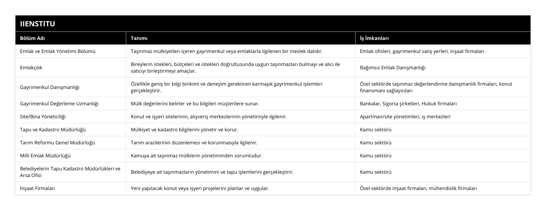 Emlak ve Emlak Yönetimi Bölümü, Taşınmaz mülkiyetleri içeren gayrimenkul veya emlaklarla ilgilenen bir meslek dalıdır, Emlak ofisleri, gayrimenkul satış yerleri, inşaat firmaları, Emlakçılık, Bireylerin istekleri, bütçeleri ve istekleri doğrultusunda uygun taşınmazları bulmayı ve alıcı ile satıcıyı birleştirmeyi amaçlar, Bağımsız Emlak Danışmanlığı, Gayrimenkul Danışmanlığı, Özellikle geniş bir bilgi birikimi ve deneyim gerektiren karmaşık gayrimenkul işlemleri gerçekleştirir, Özel sektörde taşınmaz değerlendirme danışmanlık firmaları, konut finansmanı sağlayıcıları, Gayrimenkul Değerleme Uzmanlığı, Mülk değerlerini belirler ve bu bilgileri müşterilere sunar, Bankalar, Sigorta şirketleri, Hukuk firmaları, Site/Bina Yöneticiliği, Konut ve işyeri sitelerinin, alışveriş merkezlerinin yönetimiyle ilgilenir, Apartman/site yönetimleri, iş merkezleri, Tapu ve Kadastro Müdürlüğü, Mülkiyet ve kadastro bilgilerini yönetir ve korur, Kamu sektörü, Tarım Reformu Genel Müdürlüğü, Tarım arazilerinin düzenlemesi ve korunmasıyla ilgilenir, Kamu sektörü, Milli Emlak Müdürlüğü, Kamuya ait taşınmaz mülklerin yönetiminden sorumludur, Kamu sektörü, Belediyelerin Tapu Kadastro Müdürlükleri ve Arsa Ofisi, Belediyeye ait taşınmazların yönetimini ve tapu işlemlerini gerçekleştirir, Kamu sektörü, İnşaat Firmaları, Yeni yapılacak konut veya işyeri projelerini planlar ve uygular, Özel sektörde inşaat firmaları, mühendislik firmaları