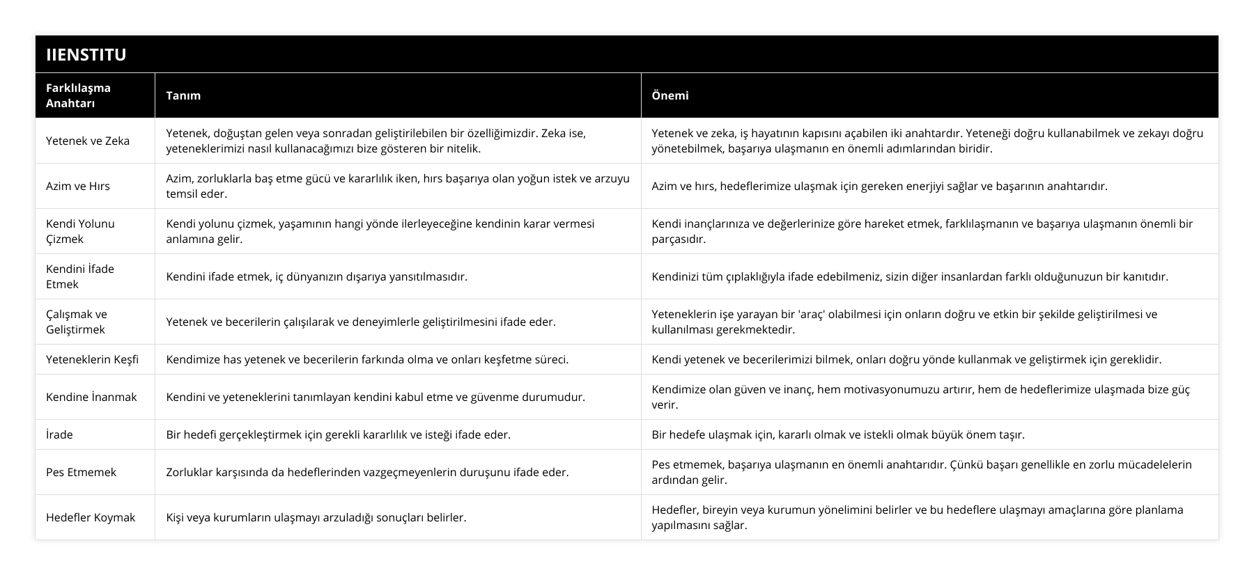 Yetenek ve Zeka, Yetenek, doğuştan gelen veya sonradan geliştirilebilen bir özelliğimizdir Zeka ise, yeteneklerimizi nasıl kullanacağımızı bize gösteren bir nitelik, Yetenek ve zeka, iş hayatının kapısını açabilen iki anahtardır Yeteneği doğru kullanabilmek ve zekayı doğru yönetebilmek, başarıya ulaşmanın en önemli adımlarından biridir, Azim ve Hırs, Azim, zorluklarla baş etme gücü ve kararlılık iken, hırs başarıya olan yoğun istek ve arzuyu temsil eder, Azim ve hırs, hedeflerimize ulaşmak için gereken enerjiyi sağlar ve başarının anahtarıdır, Kendi Yolunu Çizmek, Kendi yolunu çizmek, yaşamının hangi yönde ilerleyeceğine kendinin karar vermesi anlamına gelir, Kendi inançlarınıza ve değerlerinize göre hareket etmek, farklılaşmanın ve başarıya ulaşmanın önemli bir parçasıdır, Kendini İfade Etmek, Kendini ifade etmek, iç dünyanızın dışarıya yansıtılmasıdır, Kendinizi tüm çıplaklığıyla ifade edebilmeniz, sizin diğer insanlardan farklı olduğunuzun bir kanıtıdır, Çalışmak ve Geliştirmek, Yetenek ve becerilerin çalışılarak ve deneyimlerle geliştirilmesini ifade eder, Yeteneklerin işe yarayan bir 'araç' olabilmesi için onların doğru ve etkin bir şekilde geliştirilmesi ve kullanılması gerekmektedir, Yeteneklerin Keşfi, Kendimize has yetenek ve becerilerin farkında olma ve onları keşfetme süreci, Kendi yetenek ve becerilerimizi bilmek, onları doğru yönde kullanmak ve geliştirmek için gereklidir, Kendine İnanmak, Kendini ve yeteneklerini tanımlayan kendini kabul etme ve güvenme durumudur, Kendimize olan güven ve inanç, hem motivasyonumuzu artırır, hem de hedeflerimize ulaşmada bize güç verir, İrade, Bir hedefi gerçekleştirmek için gerekli kararlılık ve isteği ifade eder, Bir hedefe ulaşmak için, kararlı olmak ve istekli olmak büyük önem taşır, Pes Etmemek, Zorluklar karşısında da hedeflerinden vazgeçmeyenlerin duruşunu ifade eder, Pes etmemek, başarıya ulaşmanın en önemli anahtarıdır Çünkü başarı genellikle en zorlu mücadelelerin ardından gelir, Hedefler Koymak, Kişi veya kurumların ulaşmayı arzuladığı sonuçları belirler, Hedefler, bireyin veya kurumun yönelimini belirler ve bu hedeflere ulaşmayı amaçlarına göre planlama yapılmasını sağlar