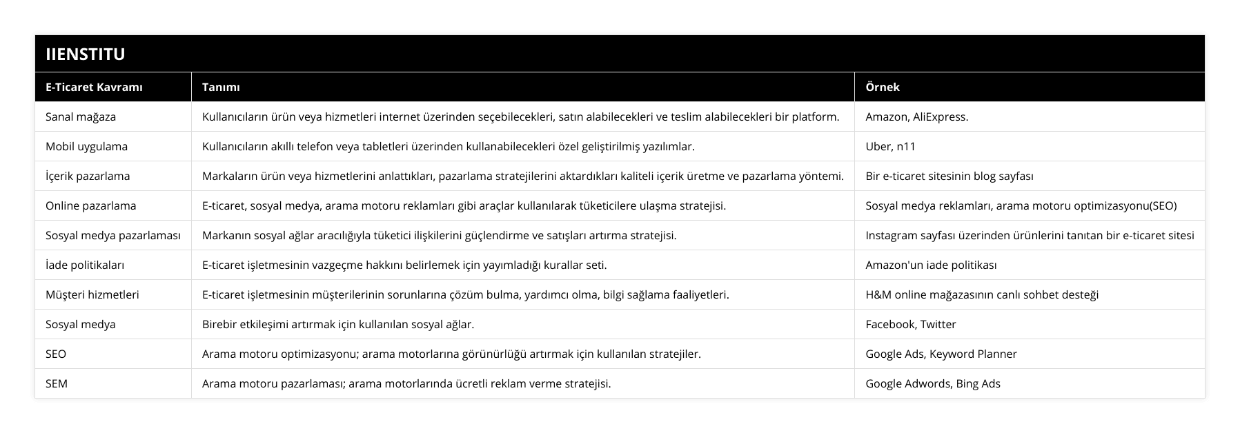Sanal mağaza, Kullanıcıların ürün veya hizmetleri internet üzerinden seçebilecekleri, satın alabilecekleri ve teslim alabilecekleri bir platform, Amazon, AliExpress, Mobil uygulama, Kullanıcıların akıllı telefon veya tabletleri üzerinden kullanabilecekleri özel geliştirilmiş yazılımlar, Uber, n11, İçerik pazarlama, Markaların ürün veya hizmetlerini anlattıkları, pazarlama stratejilerini aktardıkları kaliteli içerik üretme ve pazarlama yöntemi, Bir e-ticaret sitesinin blog sayfası, Online pazarlama, E-ticaret, sosyal medya, arama motoru reklamları gibi araçlar kullanılarak tüketicilere ulaşma stratejisi, Sosyal medya reklamları, arama motoru optimizasyonu(SEO), Sosyal medya pazarlaması, Markanın sosyal ağlar aracılığıyla tüketici ilişkilerini güçlendirme ve satışları artırma stratejisi, Instagram sayfası üzerinden ürünlerini tanıtan bir e-ticaret sitesi, İade politikaları, E-ticaret işletmesinin vazgeçme hakkını belirlemek için yayımladığı kurallar seti, Amazon'un iade politikası, Müşteri hizmetleri, E-ticaret işletmesinin müşterilerinin sorunlarına çözüm bulma, yardımcı olma, bilgi sağlama faaliyetleri, H&M online mağazasının canlı sohbet desteği, Sosyal medya, Birebir etkileşimi artırmak için kullanılan sosyal ağlar, Facebook, Twitter, SEO, Arama motoru optimizasyonu; arama motorlarına görünürlüğü artırmak için kullanılan stratejiler, Google Ads, Keyword Planner, SEM, Arama motoru pazarlaması; arama motorlarında ücretli reklam verme stratejisi, Google Adwords, Bing Ads
