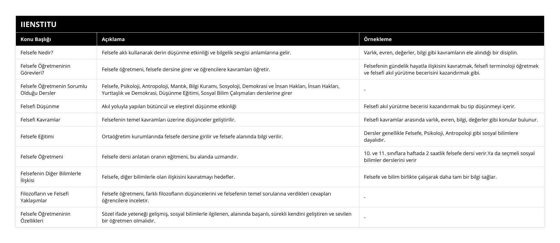 Felsefe Nedir?, Felsefe aklı kullanarak derin düşünme etkinliği ve bilgelik sevgisi anlamlarına gelir, Varlık, evren, değerler, bilgi gibi kavramların ele alındığı bir disiplin, Felsefe Öğretmeninin Görevleri?, Felsefe öğretmeni, felsefe dersine girer ve öğrencilere kavramları öğretir, Felsefenin gündelik hayatla ilişkisini kavratmak, felsefi terminoloji öğretmek ve felsefi akıl yürütme becerisini kazandırmak gibi, Felsefe Öğretmenin Sorumlu Olduğu Dersler, Felsefe, Psikoloji, Antropoloji, Mantık, Bilgi Kuramı, Sosyoloji, Demokrasi ve İnsan Hakları, İnsan Hakları, Yurttaşlık ve Demokrasi, Düşünme Eğitimi, Sosyal Bilim Çalışmaları derslerine girer, -, Felsefi Düşünme, Akıl yoluyla yapılan bütüncül ve eleştirel düşünme etkinliği, Felsefi akıl yürütme becerisi kazandırmak bu tip düşünmeyi içerir, Felsefi Kavramlar, Felsefenin temel kavramları üzerine düşünceler geliştirilir, Felsefi kavramlar arasında varlık, evren, bilgi, değerler gibi konular bulunur, Felsefe Eğitimi, Ortaöğretim kurumlarında felsefe dersine girilir ve felsefe alanında bilgi verilir, Dersler genellikle Felsefe, Psikoloji, Antropoloji gibi sosyal bilimlere dayalıdır, Felsefe Öğretmeni, Felsefe dersi anlatan oranın eğitmeni, bu alanda uzmandır, 10 ve 11 sınıflara haftada 2 saatlik felsefe dersi verirYa da seçmeli sosyal bilimler derslerini verir, Felsefenin Diğer Bilimlerle İlişkisi, Felsefe, diğer bilimlerle olan ilişkisini kavratmayı hedefler, Felsefe ve bilim birlikte çalışarak daha tam bir bilgi sağlar, Filozofların ve Felsefi Yaklaşımlar, Felsefe öğretmeni, farklı filozofların düşüncelerini ve felsefenin temel sorularına verdikleri cevapları öğrencilere inceletir, -, Felsefe Öğretmeninin Özellikleri, Sözel ifade yeteneği gelişmiş, sosyal bilimlerle ilgilenen, alanında başarılı, sürekli kendini geliştiren ve sevilen bir öğretmen olmalıdır, -