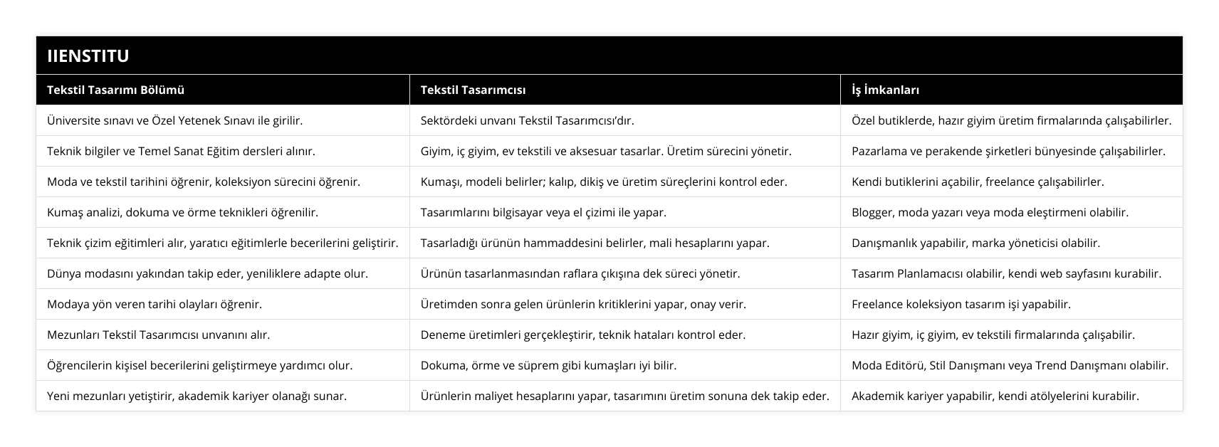 Üniversite sınavı ve Özel Yetenek Sınavı ile girilir, Sektördeki unvanı Tekstil Tasarımcısı’dır, Özel butiklerde, hazır giyim üretim firmalarında çalışabilirler, Teknik bilgiler ve Temel Sanat Eğitim dersleri alınır, Giyim, iç giyim, ev tekstili ve aksesuar tasarlar Üretim sürecini yönetir, Pazarlama ve perakende şirketleri bünyesinde çalışabilirler, Moda ve tekstil tarihini öğrenir, koleksiyon sürecini öğrenir, Kumaşı, modeli belirler; kalıp, dikiş ve üretim süreçlerini kontrol eder, Kendi butiklerini açabilir, freelance çalışabilirler, Kumaş analizi, dokuma ve örme teknikleri öğrenilir, Tasarımlarını bilgisayar veya el çizimi ile yapar, Blogger, moda yazarı veya moda eleştirmeni olabilir, Teknik çizim eğitimleri alır, yaratıcı eğitimlerle becerilerini geliştirir, Tasarladığı ürünün hammaddesini belirler, mali hesaplarını yapar, Danışmanlık yapabilir, marka yöneticisi olabilir, Dünya modasını yakından takip eder, yeniliklere adapte olur, Ürünün tasarlanmasından raflara çıkışına dek süreci yönetir, Tasarım Planlamacısı olabilir, kendi web sayfasını kurabilir, Modaya yön veren tarihi olayları öğrenir, Üretimden sonra gelen ürünlerin kritiklerini yapar, onay verir, Freelance koleksiyon tasarım işi yapabilir, Mezunları Tekstil Tasarımcısı unvanını alır, Deneme üretimleri gerçekleştirir, teknik hataları kontrol eder, Hazır giyim, iç giyim, ev tekstili firmalarında çalışabilir, Öğrencilerin kişisel becerilerini geliştirmeye yardımcı olur, Dokuma, örme ve süprem gibi kumaşları iyi bilir, Moda Editörü, Stil Danışmanı veya Trend Danışmanı olabilir, Yeni mezunları yetiştirir, akademik kariyer olanağı sunar, Ürünlerin maliyet hesaplarını yapar, tasarımını üretim sonuna dek takip eder, Akademik kariyer yapabilir, kendi atölyelerini kurabilir