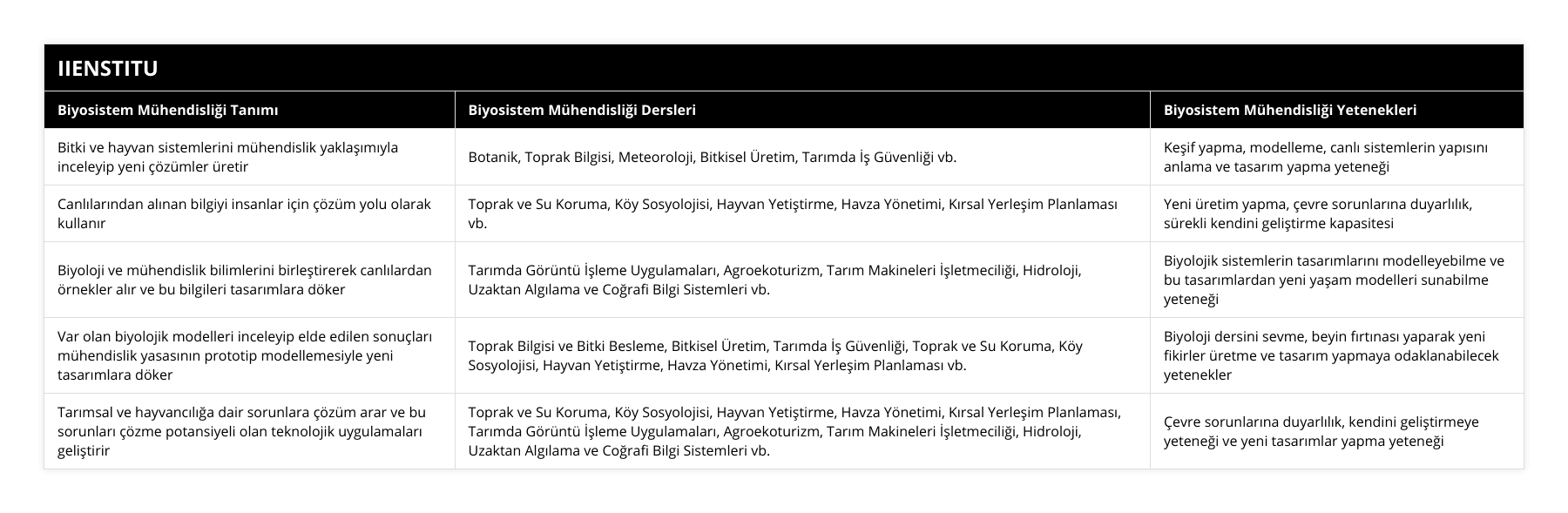 Bitki ve hayvan sistemlerini mühendislik yaklaşımıyla inceleyip yeni çözümler üretir, Botanik, Toprak Bilgisi, Meteoroloji, Bitkisel Üretim, Tarımda İş Güvenliği vb, Keşif yapma, modelleme, canlı sistemlerin yapısını anlama ve tasarım yapma yeteneği, Canlılarından alınan bilgiyi insanlar için çözüm yolu olarak kullanır, Toprak ve Su Koruma, Köy Sosyolojisi, Hayvan Yetiştirme, Havza Yönetimi, Kırsal Yerleşim Planlaması vb, Yeni üretim yapma, çevre sorunlarına duyarlılık, sürekli kendini geliştirme kapasitesi, Biyoloji ve mühendislik bilimlerini birleştirerek canlılardan örnekler alır ve bu bilgileri tasarımlara döker, Tarımda Görüntü İşleme Uygulamaları, Agroekoturizm, Tarım Makineleri İşletmeciliği, Hidroloji, Uzaktan Algılama ve Coğrafi Bilgi Sistemleri vb, Biyolojik sistemlerin tasarımlarını modelleyebilme ve bu tasarımlardan yeni yaşam modelleri sunabilme yeteneği , Var olan biyolojik modelleri inceleyip elde edilen sonuçları mühendislik yasasının prototip modellemesiyle yeni tasarımlara döker, Toprak Bilgisi ve Bitki Besleme, Bitkisel Üretim, Tarımda İş Güvenliği, Toprak ve Su Koruma, Köy Sosyolojisi, Hayvan Yetiştirme, Havza Yönetimi, Kırsal Yerleşim Planlaması vb, Biyoloji dersini sevme, beyin fırtınası yaparak yeni fikirler üretme ve tasarım yapmaya odaklanabilecek yetenekler, Tarımsal ve hayvancılığa dair sorunlara çözüm arar ve bu sorunları çözme potansiyeli olan teknolojik uygulamaları geliştirir, Toprak ve Su Koruma, Köy Sosyolojisi, Hayvan Yetiştirme, Havza Yönetimi, Kırsal Yerleşim Planlaması, Tarımda Görüntü İşleme Uygulamaları, Agroekoturizm, Tarım Makineleri İşletmeciliği, Hidroloji, Uzaktan Algılama ve Coğrafi Bilgi Sistemleri vb, Çevre sorunlarına duyarlılık, kendini geliştirmeye yeteneği ve yeni tasarımlar yapma yeteneği