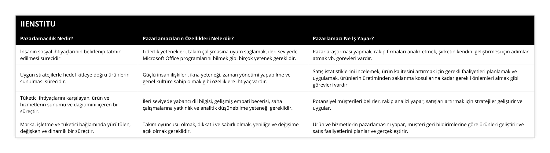 İnsanın sosyal ihtiyaçlarının belirlenip tatmin edilmesi sürecidir, Liderlik yetenekleri, takım çalışmasına uyum sağlamak, ileri seviyede Microsoft Office programlarını bilmek gibi birçok yetenek gereklidir, Pazar araştırması yapmak, rakip firmaları analiz etmek, şirketin kendini geliştirmesi için adımlar atmak vb görevleri vardır, Uygun stratejilerle hedef kitleye doğru ürünlerin sunulması sürecidir, Güçlü insan ilişkileri, ikna yeteneği, zaman yönetimi yapabilme ve genel kültüre sahip olmak gibi özelliklere ihtiyaç vardır, Satış istatistiklerini incelemek, ürün kalitesini artırmak için gerekli faaliyetleri planlamak ve uygulamak, ürünlerin üretiminden saklanma koşullarına kadar gerekli önlemleri almak gibi görevleri vardır, Tüketici ihtiyaçlarını karşılayan, ürün ve hizmetlerin sunumu ve dağıtımını içeren bir süreçtir, İleri seviyede yabancı dil bilgisi, gelişmiş empati becerisi, saha çalışmalarına yatkınlık ve analitik düşünebilme yeteneği gereklidir, Potansiyel müşterileri belirler, rakip analizi yapar, satışları artırmak için stratejiler geliştirir ve uygular, Marka, işletme ve tüketici bağlamında yürütülen, değişken ve dinamik bir süreçtir, Takım oyuncusu olmak, dikkatli ve sabırlı olmak, yeniliğe ve değişime açık olmak gereklidir, Ürün ve hizmetlerin pazarlamasını yapar, müşteri geri bildirimlerine göre ürünleri geliştirir ve satış faaliyetlerini planlar ve gerçekleştirir