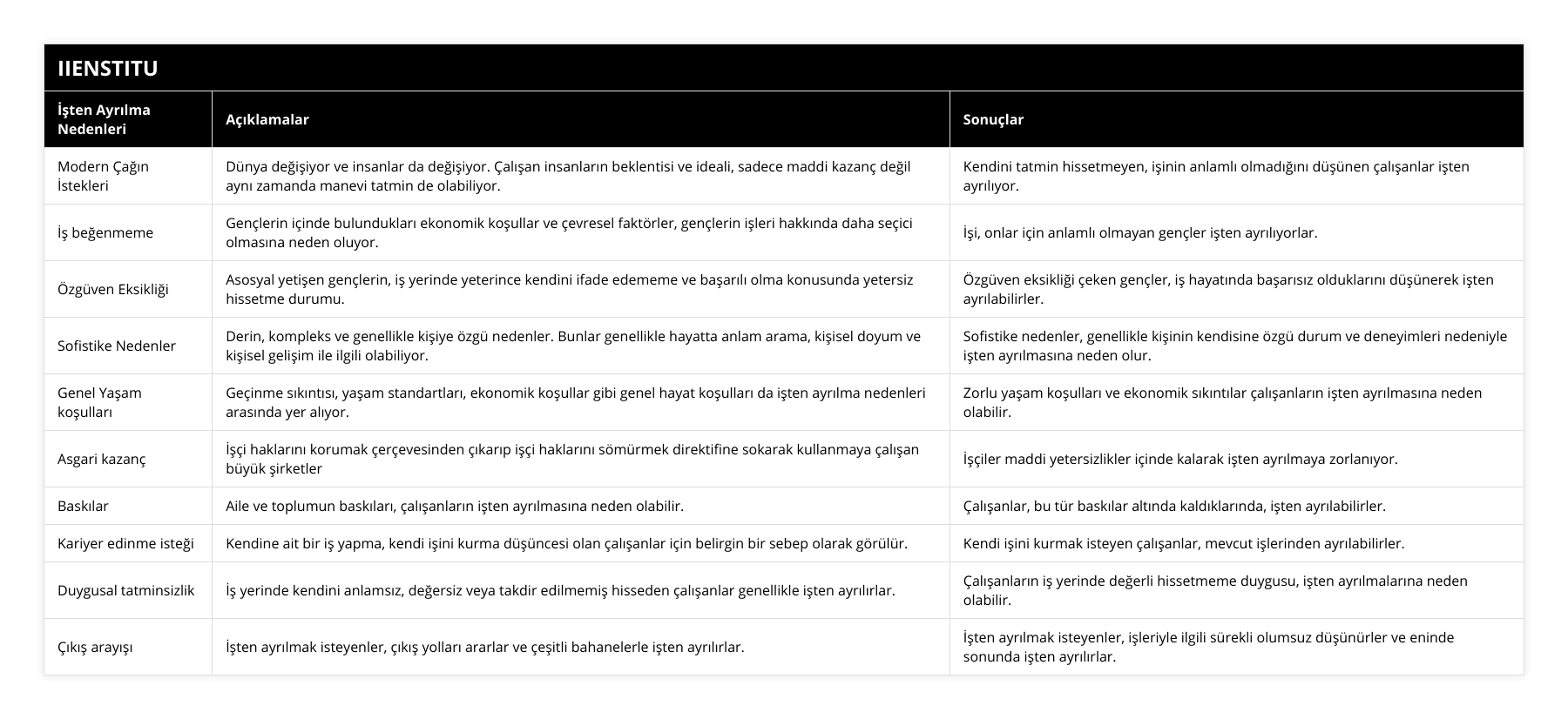 Modern Çağın İstekleri, Dünya değişiyor ve insanlar da değişiyor Çalışan insanların beklentisi ve ideali, sadece maddi kazanç değil aynı zamanda manevi tatmin de olabiliyor, Kendini tatmin hissetmeyen, işinin anlamlı olmadığını düşünen çalışanlar işten ayrılıyor, İş beğenmeme, Gençlerin içinde bulundukları ekonomik koşullar ve çevresel faktörler, gençlerin işleri hakkında daha seçici olmasına neden oluyor, İşi, onlar için anlamlı olmayan gençler işten ayrılıyorlar, Özgüven Eksikliği, Asosyal yetişen gençlerin, iş yerinde yeterince kendini ifade edememe ve başarılı olma konusunda yetersiz hissetme durumu, Özgüven eksikliği çeken gençler, iş hayatında başarısız olduklarını düşünerek işten ayrılabilirler, Sofistike Nedenler, Derin, kompleks ve genellikle kişiye özgü nedenler Bunlar genellikle hayatta anlam arama, kişisel doyum ve kişisel gelişim ile ilgili olabiliyor, Sofistike nedenler, genellikle kişinin kendisine özgü durum ve deneyimleri nedeniyle işten ayrılmasına neden olur, Genel Yaşam koşulları, Geçinme sıkıntısı, yaşam standartları, ekonomik koşullar gibi genel hayat koşulları da işten ayrılma nedenleri arasında yer alıyor, Zorlu yaşam koşulları ve ekonomik sıkıntılar çalışanların işten ayrılmasına neden olabilir, Asgari kazanç, İşçi haklarını korumak çerçevesinden çıkarıp işçi haklarını sömürmek direktifine sokarak kullanmaya çalışan büyük şirketler, İşçiler maddi yetersizlikler içinde kalarak işten ayrılmaya zorlanıyor, Baskılar, Aile ve toplumun baskıları, çalışanların işten ayrılmasına neden olabilir, Çalışanlar, bu tür baskılar altında kaldıklarında, işten ayrılabilirler, Kariyer edinme isteği, Kendine ait bir iş yapma, kendi işini kurma düşüncesi olan çalışanlar için belirgin bir sebep olarak görülür, Kendi işini kurmak isteyen çalışanlar, mevcut işlerinden ayrılabilirler, Duygusal tatminsizlik, İş yerinde kendini anlamsız, değersiz veya takdir edilmemiş hisseden çalışanlar genellikle işten ayrılırlar, Çalışanların iş yerinde değerli hissetmeme duygusu, işten ayrılmalarına neden olabilir, Çıkış arayışı, İşten ayrılmak isteyenler, çıkış yolları ararlar ve çeşitli bahanelerle işten ayrılırlar, İşten ayrılmak isteyenler, işleriyle ilgili sürekli olumsuz düşünürler ve eninde sonunda işten ayrılırlar