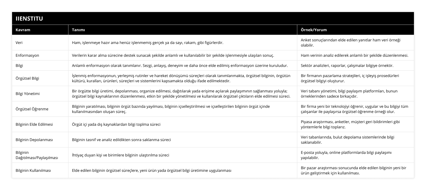 Veri, Ham, işlenmeye hazır ama henüz işlenmemiş gerçek ya da sayı, rakam, gibi figürlerdir, Anket sonuçlarından elde edilen yanıtlar ham veri örneği olabilir, Enformasyon, Verilerin karar alma sürecine destek sunacak şekilde anlamlı ve kullanılabilir bir şekilde işlenmesiyle ulaşılan sonuç, Ham verinin analiz edilerek anlamlı bir şekilde düzenlenmesi, Bilgi, Anlamlı enformasyon olarak tanımlanır Sezgi, anlayış, deneyim ve daha önce elde edilmiş enformasyon üzerine kuruludur, Sektör analizleri, raporlar, çalışmalar bilgiye örnektir, Örgütsel Bilgi, İşlenmiş enformasyonun, yerleşmiş rutinler ve hareket dönüşümü süreçleri olarak tanımlanmakta, örgütsel bilginin, örgütün kültürü, kuralları, ürünleri, süreçleri ve sistemlerini kapsamakta olduğu ifade edilmektedir, Bir firmanın pazarlama stratejileri, iç işleyiş prosedürleri örgütsel bilgiyi oluşturur, Bilgi Yönetimi, Bir örgütte bilgi üretimi, depolanması, organize edilmesi, dağıtılarak yada erişime açılarak paylaşımının sağlanması yoluyla; örgütsel bilgi kaynaklarının düzenlenmesi, etkin bir şekilde yönetilmesi ve kullanılarak örgütsel çıktıların elde edilmesi süreci, Veri tabanı yönetimi, bilgi paylaşım platformları, bunun örneklerinden sadece birkaçıdır, Örgütsel Öğrenme, Bilginin yaratılması, bilginin örgüt bazında yayılması, bilginin içselleştirilmesi ve içselleştirilen bilginin örgüt içinde kullanılmasından oluşan süreç, Bir firma yeni bir teknolojiyi öğrenir, uygular ve bu bilgiyi tüm çalışanlar ile paylaşırsa örgütsel öğrenme örneği olur, Bilginin Elde Edilmesi, Örgüt içi yada dış kaynaklardan bilgi toplma süreci, Piyasa araştırması, anketler, müşteri geri bildirimleri gibi yöntemlerle bilgi toplarız, Bilginin Depolanması, Bilginin tasnif ve analiz edildikten sonra saklanma süreci, Veri tabanlarında, bulut depolama sistemlerinde bilgi saklanabilir, Bilginin Dağıtılması/Paylaşılması, İhtiyaç duyan kişi ve birimlere bilginin ulaştırılma süreci, E-posta yoluyla, online platformlarda bilgi paylaşımı yapılabilir, Bilginin Kullanılması, Elde edilen bilginin örgütsel süreçlere, yeni ürün yada örgütsel bilgi üretimine uygulanması, Bir pazar araştırması sonucunda elde edilen bilginin yeni bir ürün geliştirmek için kullanılması