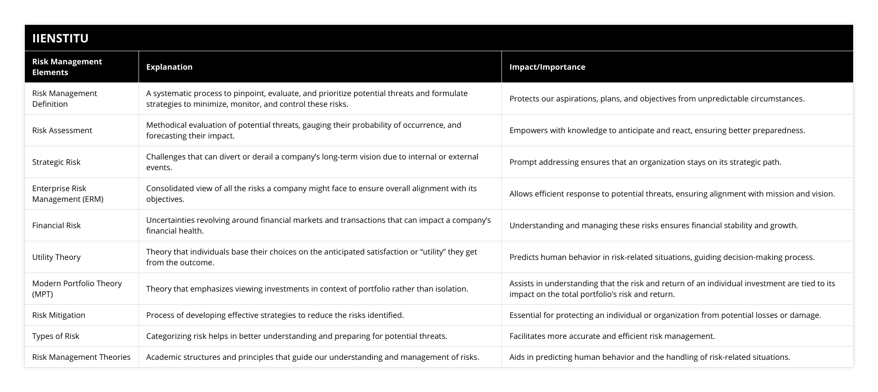 Risk Management Definition, A systematic process to pinpoint, evaluate, and prioritize potential threats and formulate strategies to minimize, monitor, and control these risks, Protects our aspirations, plans, and objectives from unpredictable circumstances, Risk Assessment, Methodical evaluation of potential threats, gauging their probability of occurrence, and forecasting their impact, Empowers with knowledge to anticipate and react, ensuring better preparedness, Strategic Risk, Challenges that can divert or derail a company’s long-term vision due to internal or external events, Prompt addressing ensures that an organization stays on its strategic path, Enterprise Risk Management (ERM), Consolidated view of all the risks a company might face to ensure overall alignment with its objectives, Allows efficient response to potential threats, ensuring alignment with mission and vision, Financial Risk, Uncertainties revolving around financial markets and transactions that can impact a company’s financial health, Understanding and managing these risks ensures financial stability and growth, Utility Theory, Theory that individuals base their choices on the anticipated satisfaction or “utility” they get from the outcome, Predicts human behavior in risk-related situations, guiding decision-making process, Modern Portfolio Theory (MPT), Theory that emphasizes viewing investments in context of portfolio rather than isolation, Assists in understanding that the risk and return of an individual investment are tied to its impact on the total portfolio’s risk and return, Risk Mitigation, Process of developing effective strategies to reduce the risks identified, Essential for protecting an individual or organization from potential losses or damage, Types of Risk, Categorizing risk helps in better understanding and preparing for potential threats, Facilitates more accurate and efficient risk management, Risk Management Theories, Academic structures and principles that guide our understanding and management of risks, Aids in predicting human behavior and the handling of risk-related situations