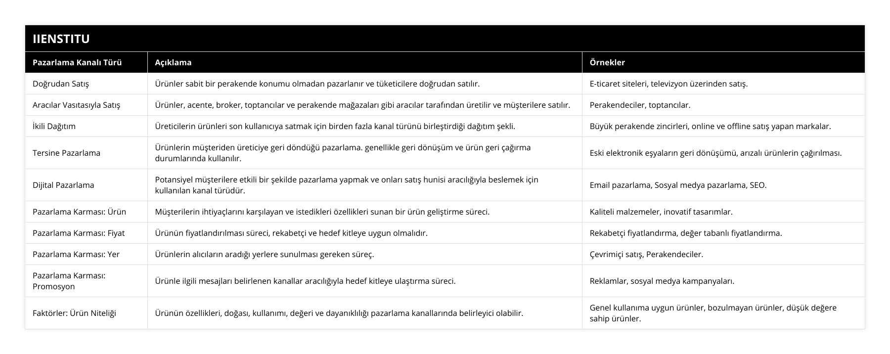 Doğrudan Satış, Ürünler sabit bir perakende konumu olmadan pazarlanır ve tüketicilere doğrudan satılır, E-ticaret siteleri, televizyon üzerinden satış, Aracılar Vasıtasıyla Satış, Ürünler, acente, broker, toptancılar ve perakende mağazaları gibi aracılar tarafından üretilir ve müşterilere satılır, Perakendeciler, toptancılar, İkili Dağıtım, Üreticilerin ürünleri son kullanıcıya satmak için birden fazla kanal türünü birleştirdiği dağıtım şekli, Büyük perakende zincirleri, online ve offline satış yapan markalar, Tersine Pazarlama, Ürünlerin müşteriden üreticiye geri döndüğü pazarlama  genellikle geri dönüşüm ve ürün geri çağırma durumlarında kullanılır, Eski elektronik eşyaların geri dönüşümü, arızalı ürünlerin çağırılması, Dijital Pazarlama, Potansiyel müşterilere etkili bir şekilde pazarlama yapmak ve onları satış hunisi aracılığıyla beslemek için kullanılan kanal türüdür, Email pazarlama, Sosyal medya pazarlama, SEO, Pazarlama Karması: Ürün, Müşterilerin ihtiyaçlarını karşılayan ve istedikleri özellikleri sunan bir ürün geliştirme süreci, Kaliteli malzemeler, inovatif tasarımlar, Pazarlama Karması: Fiyat, Ürünün fiyatlandırılması süreci, rekabetçi ve hedef kitleye uygun olmalıdır, Rekabetçi fiyatlandırma, değer tabanlı fiyatlandırma, Pazarlama Karması: Yer, Ürünlerin alıcıların aradığı yerlere sunulması gereken süreç, Çevrimiçi satış, Perakendeciler, Pazarlama Karması: Promosyon, Ürünle ilgili mesajları belirlenen kanallar aracılığıyla hedef kitleye ulaştırma süreci, Reklamlar, sosyal medya kampanyaları, Faktörler: Ürün Niteliği, Ürünün özellikleri, doğası, kullanımı, değeri ve dayanıklılığı pazarlama kanallarında belirleyici olabilir, Genel kullanıma uygun ürünler, bozulmayan ürünler, düşük değere sahip ürünler