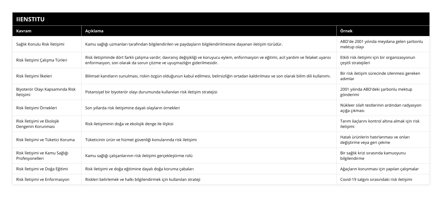 Sağlık Konulu Risk İletişimi, Kamu sağlığı uzmanları tarafından bilgilendirilen ve paydaşların bilgilendirilmesine dayanan iletişim türüdür, ABD'de 2001 yılında meydana gelen şarbonlu mektup olayı, Risk İletişimi Çalışma Türleri, Risk iletişiminde dört farklı çalışma vardır; davranış değişikliği ve koruyucu eylem, enformasyon ve eğitimi, acil yardım ve felaket uyarısı enformasyon, son olarak da sorun çözme ve uyuşmazlığın giderilmesidir, Etkili risk iletişimi için bir organizasyonun çeşitli stratejileri, Risk İletişimi İlkeleri, Bilimsel kanıtların sunulması, riskin özgün olduğunun kabul edilmesi, belirsizliğin ortadan kaldırılması ve son olarak bilim dili kullanımı, Bir risk iletişim sürecinde izlenmesi gereken adımlar, Biyoterör Olayı Kapsamında Risk İletişimi, Potansiyel bir biyoterör olayı durumunda kullanılan risk iletişim stratejisi, 2001 yılında ABD'deki şarbonlu mektup gönderimi, Risk İletişimi Örnekleri, Son yıllarda risk iletişimine dayalı olayların örnekleri, Nükleer silah testlerinin ardından radyasyon açığa çıkması, Risk İletişimi ve Ekolojik Dengenin Korunması, Risk iletişiminin doğa ve ekolojik denge ile ilişkisi, Tarım ilaçlarını kontrol altına almak için risk iletişimi, Risk İletişimi ve Tüketici Koruma, Tüketicinin ürün ve hizmet güvenliği konularında risk iletişimi, Hatalı ürünlerin hatırlanması ve onları değiştirme veya geri çekme, Risk İletişimi ve Kamu Sağlığı Profesyonelleri, Kamu sağlığı çalışanlarının risk iletişimi gerçekleştirme rolü, Bir sağlık krizi sırasında kamuoyunu bilgilendirme, Risk İletişimi ve Doğa Eğitimi, Risk iletişimi ve doğa eğitimine dayalı doğa koruma çabaları, Ağaçların korunması için yapılan çalışmalar, Risk İletişimi ve Enformasyon, Riskleri belirlemek ve halkı bilgilendirmek için kullanılan strateji, Covid-19 salgını sırasındaki risk iletişimi