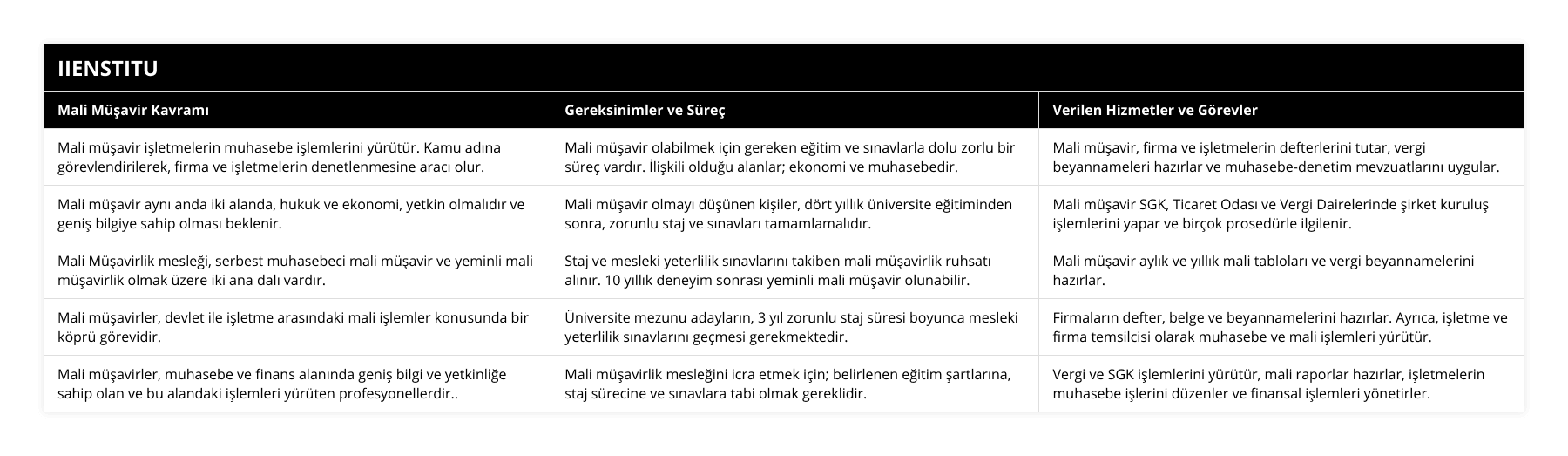 Mali müşavir işletmelerin muhasebe işlemlerini yürütür Kamu adına görevlendirilerek, firma ve işletmelerin denetlenmesine aracı olur, Mali müşavir olabilmek için gereken eğitim ve sınavlarla dolu zorlu bir süreç vardır İlişkili olduğu alanlar; ekonomi ve muhasebedir, Mali müşavir, firma ve işletmelerin defterlerini tutar, vergi beyannameleri hazırlar ve muhasebe-denetim mevzuatlarını uygular, Mali müşavir aynı anda iki alanda, hukuk ve ekonomi, yetkin olmalıdır ve geniş bilgiye sahip olması beklenir, Mali müşavir olmayı düşünen kişiler, dört yıllık üniversite eğitiminden sonra, zorunlu staj ve sınavları tamamlamalıdır, Mali müşavir SGK, Ticaret Odası ve Vergi Dairelerinde şirket kuruluş işlemlerini yapar ve birçok prosedürle ilgilenir, Mali Müşavirlik mesleği, serbest muhasebeci mali müşavir ve yeminli mali müşavirlik olmak üzere iki ana dalı vardır, Staj ve mesleki yeterlilik sınavlarını takiben mali müşavirlik ruhsatı alınır 10 yıllık deneyim sonrası yeminli mali müşavir olunabilir, Mali müşavir aylık ve yıllık mali tabloları ve vergi beyannamelerini hazırlar, Mali müşavirler, devlet ile işletme arasındaki mali işlemler konusunda bir köprü görevidir, Üniversite mezunu adayların, 3 yıl zorunlu staj süresi boyunca mesleki yeterlilik sınavlarını geçmesi gerekmektedir, Firmaların defter, belge ve beyannamelerini hazırlar Ayrıca, işletme ve firma temsilcisi olarak muhasebe ve mali işlemleri yürütür, Mali müşavirler, muhasebe ve finans alanında geniş bilgi ve yetkinliğe sahip olan ve bu alandaki işlemleri yürüten profesyonellerdir, Mali müşavirlik mesleğini icra etmek için; belirlenen eğitim şartlarına, staj sürecine ve sınavlara tabi olmak gereklidir, Vergi ve SGK işlemlerini yürütür, mali raporlar hazırlar, işletmelerin muhasebe işlerini düzenler ve finansal işlemleri yönetirler