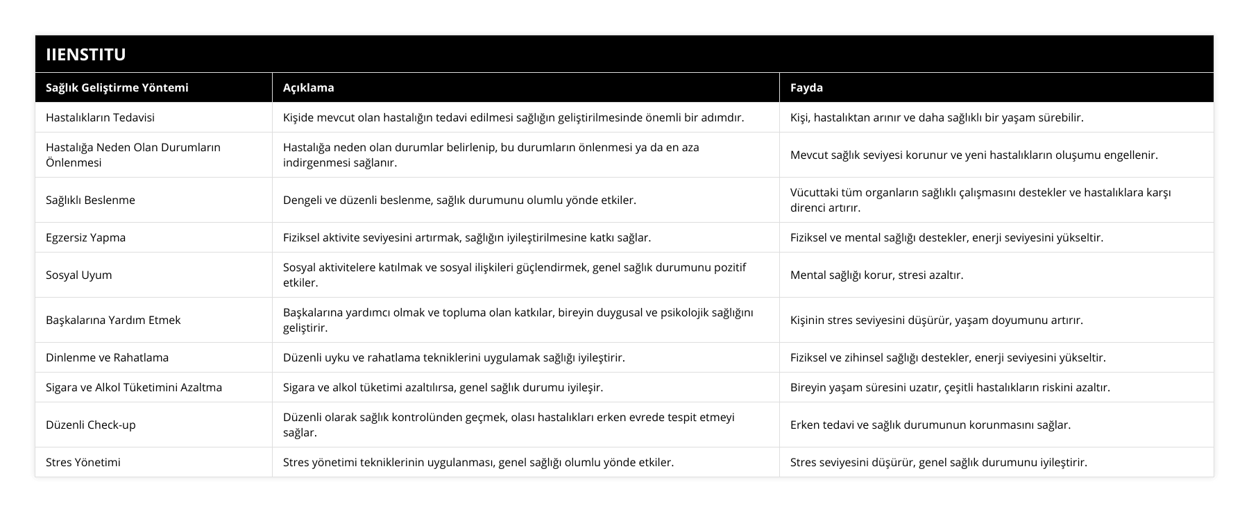 Hastalıkların Tedavisi, Kişide mevcut olan hastalığın tedavi edilmesi sağlığın geliştirilmesinde önemli bir adımdır, Kişi, hastalıktan arınır ve daha sağlıklı bir yaşam sürebilir, Hastalığa Neden Olan Durumların Önlenmesi, Hastalığa neden olan durumlar belirlenip, bu durumların önlenmesi ya da en aza indirgenmesi sağlanır, Mevcut sağlık seviyesi korunur ve yeni hastalıkların oluşumu engellenir, Sağlıklı Beslenme, Dengeli ve düzenli beslenme, sağlık durumunu olumlu yönde etkiler, Vücuttaki tüm organların sağlıklı çalışmasını destekler ve hastalıklara karşı direnci artırır, Egzersiz Yapma, Fiziksel aktivite seviyesini artırmak, sağlığın iyileştirilmesine katkı sağlar, Fiziksel ve mental sağlığı destekler, enerji seviyesini yükseltir, Sosyal Uyum, Sosyal aktivitelere katılmak ve sosyal ilişkileri güçlendirmek, genel sağlık durumunu pozitif etkiler, Mental sağlığı korur, stresi azaltır, Başkalarına Yardım Etmek, Başkalarına yardımcı olmak ve topluma olan katkılar, bireyin duygusal ve psikolojik sağlığını geliştirir, Kişinin stres seviyesini düşürür, yaşam doyumunu artırır, Dinlenme ve Rahatlama, Düzenli uyku ve rahatlama tekniklerini uygulamak sağlığı iyileştirir, Fiziksel ve zihinsel sağlığı destekler, enerji seviyesini yükseltir, Sigara ve Alkol Tüketimini Azaltma, Sigara ve alkol tüketimi azaltılırsa, genel sağlık durumu iyileşir, Bireyin yaşam süresini uzatır, çeşitli hastalıkların riskini azaltır, Düzenli Check-up, Düzenli olarak sağlık kontrolünden geçmek, olası hastalıkları erken evrede tespit etmeyi sağlar, Erken tedavi ve sağlık durumunun korunmasını sağlar, Stres Yönetimi, Stres yönetimi tekniklerinin uygulanması, genel sağlığı olumlu yönde etkiler, Stres seviyesini düşürür, genel sağlık durumunu iyileştirir