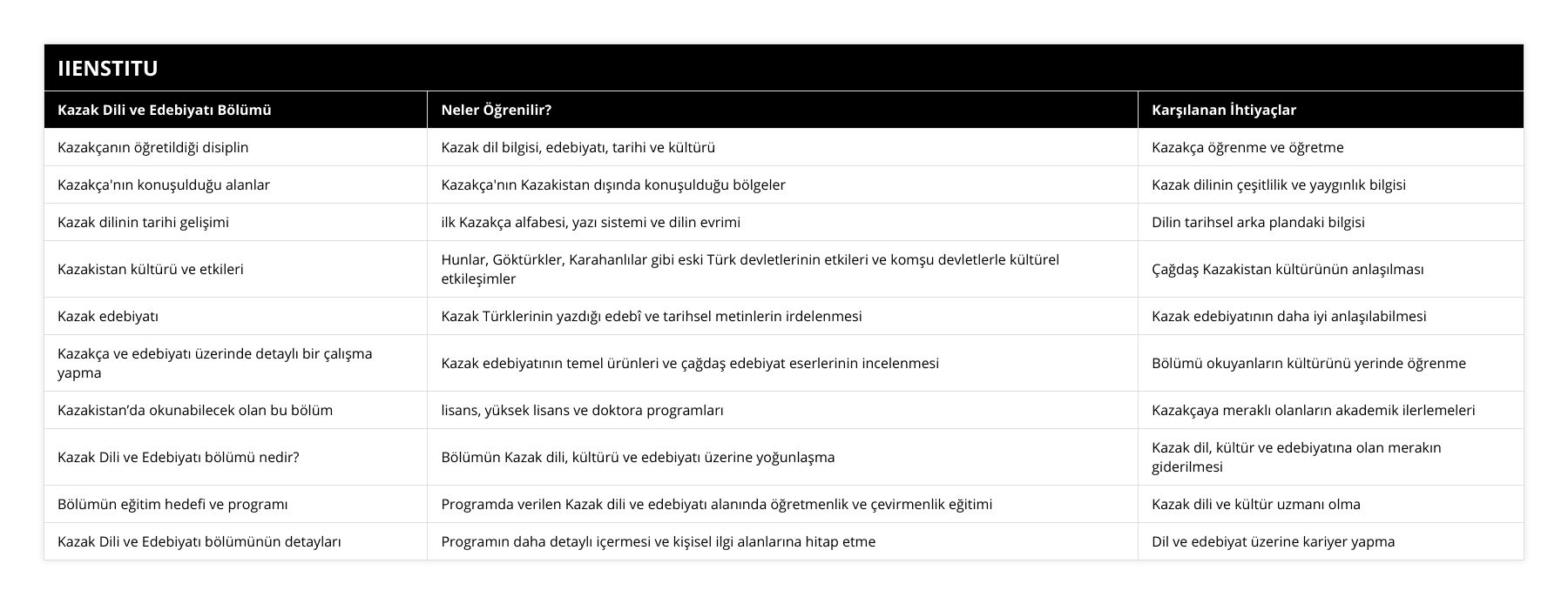 Kazakçanın öğretildiği disiplin, Kazak dil bilgisi, edebiyatı, tarihi ve kültürü, Kazakça öğrenme ve öğretme, Kazakça'nın konuşulduğu alanlar, Kazakça'nın Kazakistan dışında konuşulduğu bölgeler, Kazak dilinin çeşitlilik ve yaygınlık bilgisi, Kazak dilinin tarihi gelişimi, ilk Kazakça alfabesi, yazı sistemi ve dilin evrimi, Dilin tarihsel arka plandaki bilgisi, Kazakistan kültürü ve etkileri, Hunlar, Göktürkler, Karahanlılar gibi eski Türk devletlerinin etkileri ve komşu devletlerle kültürel etkileşimler, Çağdaş Kazakistan kültürünün anlaşılması, Kazak edebiyatı, Kazak Türklerinin yazdığı edebî ve tarihsel metinlerin irdelenmesi, Kazak edebiyatının daha iyi anlaşılabilmesi, Kazakça ve edebiyatı üzerinde detaylı bir çalışma yapma, Kazak edebiyatının temel ürünleri ve çağdaş edebiyat eserlerinin incelenmesi, Bölümü okuyanların kültürünü yerinde öğrenme, Kazakistan’da okunabilecek olan bu bölüm, lisans, yüksek lisans ve doktora programları, Kazakçaya meraklı olanların akademik ilerlemeleri, Kazak Dili ve Edebiyatı bölümü nedir?, Bölümün Kazak dili, kültürü ve edebiyatı üzerine yoğunlaşma, Kazak dil, kültür ve edebiyatına olan merakın giderilmesi, Bölümün eğitim hedefi ve programı, Programda verilen Kazak dili ve edebiyatı alanında öğretmenlik ve çevirmenlik eğitimi, Kazak dili ve kültür uzmanı olma, Kazak Dili ve Edebiyatı bölümünün detayları, Programın daha detaylı içermesi ve kişisel ilgi alanlarına hitap etme, Dil ve edebiyat üzerine kariyer yapma