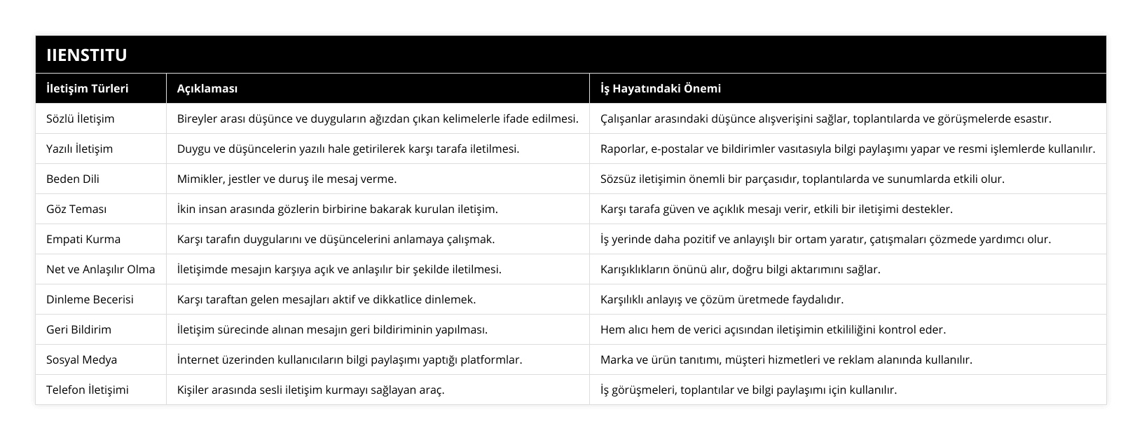 Sözlü İletişim, Bireyler arası düşünce ve duyguların ağızdan çıkan kelimelerle ifade edilmesi, Çalışanlar arasındaki düşünce alışverişini sağlar, toplantılarda ve görüşmelerde esastır, Yazılı İletişim, Duygu ve düşüncelerin yazılı hale getirilerek karşı tarafa iletilmesi, Raporlar, e-postalar ve bildirimler vasıtasıyla bilgi paylaşımı yapar ve resmi işlemlerde kullanılır, Beden Dili, Mimikler, jestler ve duruş ile mesaj verme, Sözsüz iletişimin önemli bir parçasıdır, toplantılarda ve sunumlarda etkili olur, Göz Teması, İkin insan arasında gözlerin birbirine bakarak kurulan iletişim, Karşı tarafa güven ve açıklık mesajı verir, etkili bir iletişimi destekler, Empati Kurma, Karşı tarafın duygularını ve düşüncelerini anlamaya çalışmak, İş yerinde daha pozitif ve anlayışlı bir ortam yaratır, çatışmaları çözmede yardımcı olur, Net ve Anlaşılır Olma, İletişimde mesajın karşıya açık ve anlaşılır bir şekilde iletilmesi, Karışıklıkların önünü alır, doğru bilgi aktarımını sağlar, Dinleme Becerisi, Karşı taraftan gelen mesajları aktif ve dikkatlice dinlemek, Karşılıklı anlayış ve çözüm üretmede faydalıdır, Geri Bildirim, İletişim sürecinde alınan mesajın geri bildiriminin yapılması, Hem alıcı hem de verici açısından iletişimin etkililiğini kontrol eder, Sosyal Medya, İnternet üzerinden kullanıcıların bilgi paylaşımı yaptığı platformlar, Marka ve ürün tanıtımı, müşteri hizmetleri ve reklam alanında kullanılır, Telefon İletişimi, Kişiler arasında sesli iletişim kurmayı sağlayan araç, İş görüşmeleri, toplantılar ve bilgi paylaşımı için kullanılır