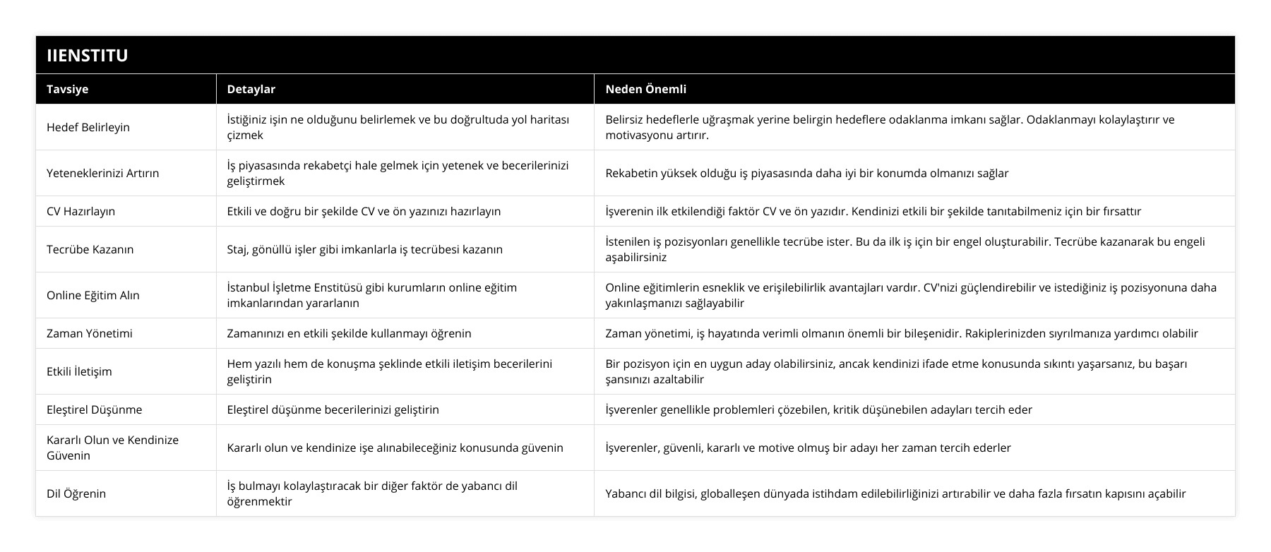 Hedef Belirleyin, İstiğiniz işin ne olduğunu belirlemek ve bu doğrultuda yol haritası çizmek, Belirsiz hedeflerle uğraşmak yerine belirgin hedeflere odaklanma imkanı sağlar Odaklanmayı kolaylaştırır ve motivasyonu artırır, Yeteneklerinizi Artırın, İş piyasasında rekabetçi hale gelmek için yetenek ve becerilerinizi geliştirmek, Rekabetin yüksek olduğu iş piyasasında daha iyi bir konumda olmanızı sağlar, CV Hazırlayın, Etkili ve doğru bir şekilde CV ve ön yazınızı hazırlayın, İşverenin ilk etkilendiği faktör CV ve ön yazıdır Kendinizi etkili bir şekilde tanıtabilmeniz için bir fırsattır, Tecrübe Kazanın, Staj, gönüllü işler gibi imkanlarla iş tecrübesi kazanın, İstenilen iş pozisyonları genellikle tecrübe ister Bu da ilk iş için bir engel oluşturabilir Tecrübe kazanarak bu engeli aşabilirsiniz, Online Eğitim Alın, İstanbul İşletme Enstitüsü gibi kurumların online eğitim imkanlarından yararlanın, Online eğitimlerin esneklik ve erişilebilirlik avantajları vardır CV'nizi güçlendirebilir ve istediğiniz iş pozisyonuna daha yakınlaşmanızı sağlayabilir, Zaman Yönetimi, Zamanınızı en etkili şekilde kullanmayı öğrenin, Zaman yönetimi, iş hayatında verimli olmanın önemli bir bileşenidir Rakiplerinizden sıyrılmanıza yardımcı olabilir, Etkili İletişim, Hem yazılı hem de konuşma şeklinde etkili iletişim becerilerini geliştirin, Bir pozisyon için en uygun aday olabilirsiniz, ancak kendinizi ifade etme konusunda sıkıntı yaşarsanız, bu başarı şansınızı azaltabilir, Eleştirel Düşünme, Eleştirel düşünme becerilerinizi geliştirin, İşverenler genellikle problemleri çözebilen, kritik düşünebilen adayları tercih eder, Kararlı Olun ve Kendinize Güvenin, Kararlı olun ve kendinize işe alınabileceğiniz konusunda güvenin, İşverenler, güvenli, kararlı ve motive olmuş bir adayı her zaman tercih ederler, Dil Öğrenin, İş bulmayı kolaylaştıracak bir diğer faktör de yabancı dil öğrenmektir, Yabancı dil bilgisi, globalleşen dünyada istihdam edilebilirliğinizi artırabilir ve daha fazla fırsatın kapısını açabilir