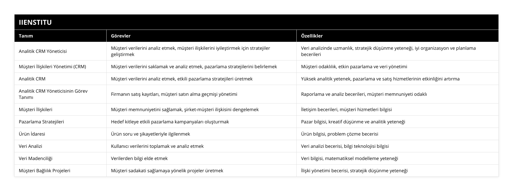 Analitik CRM Yöneticisi, Müşteri verilerini analiz etmek, müşteri ilişkilerini iyileştirmek için stratejiler geliştirmek, Veri analizinde uzmanlık, stratejik düşünme yeteneği, iyi organizasyon ve planlama becerileri, Müşteri İlişkileri Yönetimi (CRM), Müşteri verilerini saklamak ve analiz etmek, pazarlama stratejilerini belirlemek, Müşteri odaklılık, etkin pazarlama ve veri yönetimi, Analitik CRM, Müşteri verilerini analiz etmek, etkili pazarlama stratejileri üretmek, Yüksek analitik yetenek, pazarlama ve satış hizmetlerinin etkinliğini artırma, Analitik CRM Yöneticisinin Görev Tanımı, Firmanın satış kayıtları, müşteri satın alma geçmişi yönetimi, Raporlama ve analiz becerileri, müşteri memnuniyeti odaklı, Müşteri İlişkileri, Müşteri memnuniyetini sağlamak, şirket-müşteri ilişkisini dengelemek, İletişim becerileri, müşteri hizmetleri bilgisi, Pazarlama Stratejileri, Hedef kitleye etkili pazarlama kampanyaları oluşturmak, Pazar bilgisi, kreatif düşünme ve analitik yeteneği, Ürün İdaresi, Ürün soru ve şikayetleriyle ilgilenmek, Ürün bilgisi, problem çözme becerisi, Veri Analizi, Kullanıcı verilerini toplamak ve analiz etmek, Veri analizi becerisi, bilgi teknolojisi bilgisi, Veri Madenciliği, Verilerden bilgi elde etmek, Veri bilgisi, matematiksel modelleme yeteneği, Müşteri Bağlılık Projeleri, Müşteri sadakati sağlamaya yönelik projeler üretmek, İlişki yönetimi becerisi, stratejik düşünme yeteneği