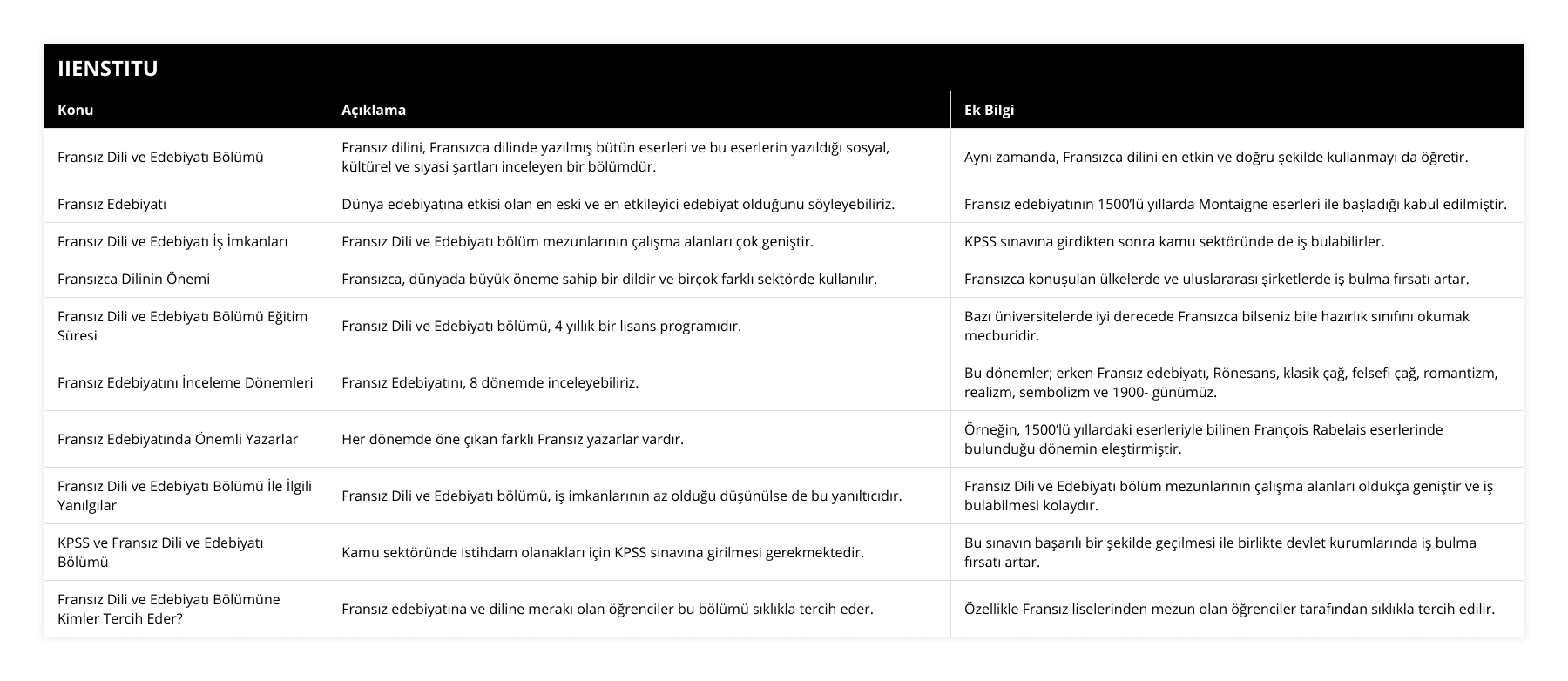 Fransız Dili ve Edebiyatı Bölümü, Fransız dilini, Fransızca dilinde yazılmış bütün eserleri ve bu eserlerin yazıldığı sosyal, kültürel ve siyasi şartları inceleyen bir bölümdür, Aynı zamanda, Fransızca dilini en etkin ve doğru şekilde kullanmayı da öğretir, Fransız Edebiyatı, Dünya edebiyatına etkisi olan en eski ve en etkileyici edebiyat olduğunu söyleyebiliriz, Fransız edebiyatının 1500’lü yıllarda Montaigne eserleri ile başladığı kabul edilmiştir, Fransız Dili ve Edebiyatı İş İmkanları, Fransız Dili ve Edebiyatı bölüm mezunlarının çalışma alanları çok geniştir, KPSS sınavına girdikten sonra kamu sektöründe de iş bulabilirler, Fransızca Dilinin Önemi, Fransızca, dünyada büyük öneme sahip bir dildir ve birçok farklı sektörde kullanılır, Fransızca konuşulan ülkelerde ve uluslararası şirketlerde iş bulma fırsatı artar, Fransız Dili ve Edebiyatı Bölümü Eğitim Süresi, Fransız Dili ve Edebiyatı bölümü, 4 yıllık bir lisans programıdır, Bazı üniversitelerde iyi derecede Fransızca bilseniz bile hazırlık sınıfını okumak mecburidir, Fransız Edebiyatını İnceleme Dönemleri, Fransız Edebiyatını, 8 dönemde inceleyebiliriz, Bu dönemler; erken Fransız edebiyatı, Rönesans, klasik çağ, felsefi çağ, romantizm, realizm, sembolizm ve 1900- günümüz, Fransız Edebiyatında Önemli Yazarlar, Her dönemde öne çıkan farklı Fransız yazarlar vardır, Örneğin, 1500’lü yıllardaki eserleriyle bilinen François Rabelais eserlerinde bulunduğu dönemin eleştirmiştir, Fransız Dili ve Edebiyatı Bölümü İle İlgili Yanılgılar, Fransız Dili ve Edebiyatı bölümü, iş imkanlarının az olduğu düşünülse de bu yanıltıcıdır, Fransız Dili ve Edebiyatı bölüm mezunlarının çalışma alanları oldukça geniştir ve iş bulabilmesi kolaydır, KPSS ve Fransız Dili ve Edebiyatı Bölümü, Kamu sektöründe istihdam olanakları için KPSS sınavına girilmesi gerekmektedir, Bu sınavın başarılı bir şekilde geçilmesi ile birlikte devlet kurumlarında iş bulma fırsatı artar, Fransız Dili ve Edebiyatı Bölümüne Kimler Tercih Eder?, Fransız edebiyatına ve diline merakı olan öğrenciler bu bölümü sıklıkla tercih eder, Özellikle Fransız liselerinden mezun olan öğrenciler tarafından sıklıkla tercih edilir