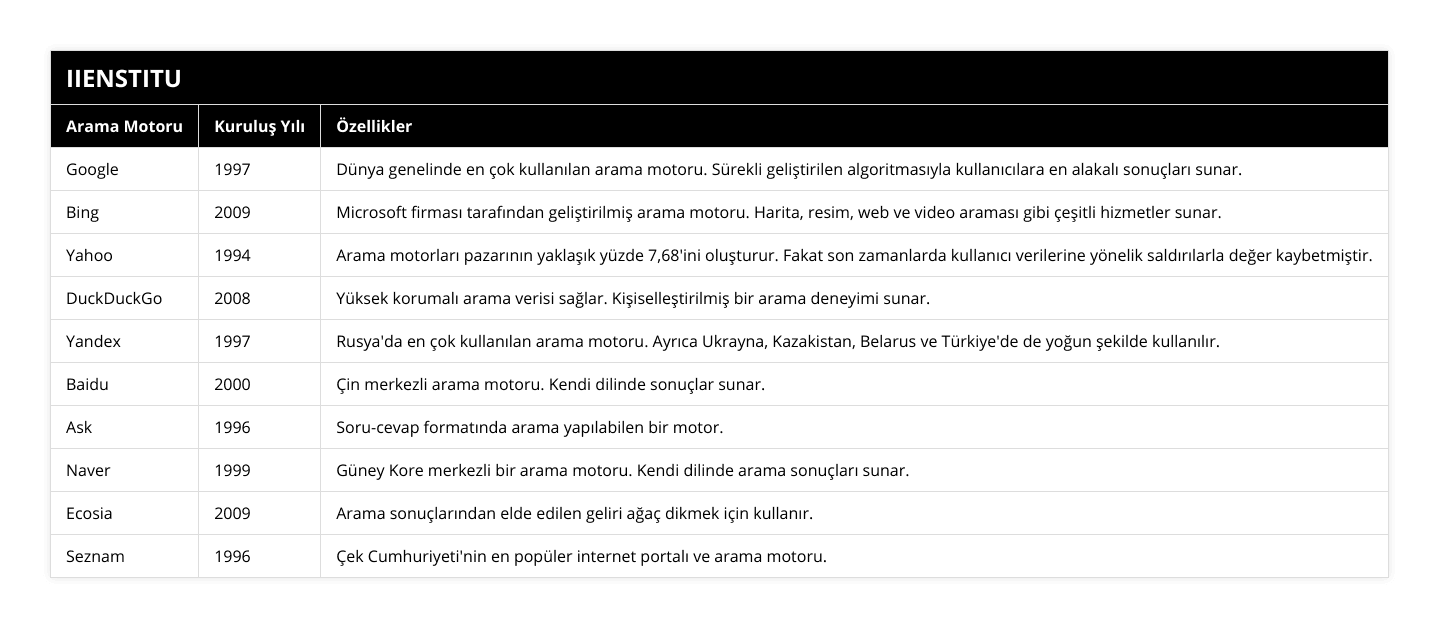 Google, 1997, Dünya genelinde en çok kullanılan arama motoru Sürekli geliştirilen algoritmasıyla kullanıcılara en alakalı sonuçları sunar, Bing, 2009, Microsoft firması tarafından geliştirilmiş arama motoru Harita, resim, web ve video araması gibi çeşitli hizmetler sunar, Yahoo, 1994, Arama motorları pazarının yaklaşık yüzde 7,68'ini oluşturur Fakat son zamanlarda kullanıcı verilerine yönelik saldırılarla değer kaybetmiştir, DuckDuckGo, 2008, Yüksek korumalı arama verisi sağlar Kişiselleştirilmiş bir arama deneyimi sunar, Yandex, 1997, Rusya'da en çok kullanılan arama motoru Ayrıca Ukrayna, Kazakistan, Belarus ve Türkiye'de de yoğun şekilde kullanılır, Baidu, 2000, Çin merkezli arama motoru Kendi dilinde sonuçlar sunar, Ask, 1996, Soru-cevap formatında arama yapılabilen bir motor, Naver, 1999, Güney Kore merkezli bir arama motoru Kendi dilinde arama sonuçları sunar, Ecosia, 2009, Arama sonuçlarından elde edilen geliri ağaç dikmek için kullanır, Seznam, 1996, Çek Cumhuriyeti'nin en popüler internet portalı ve arama motoru