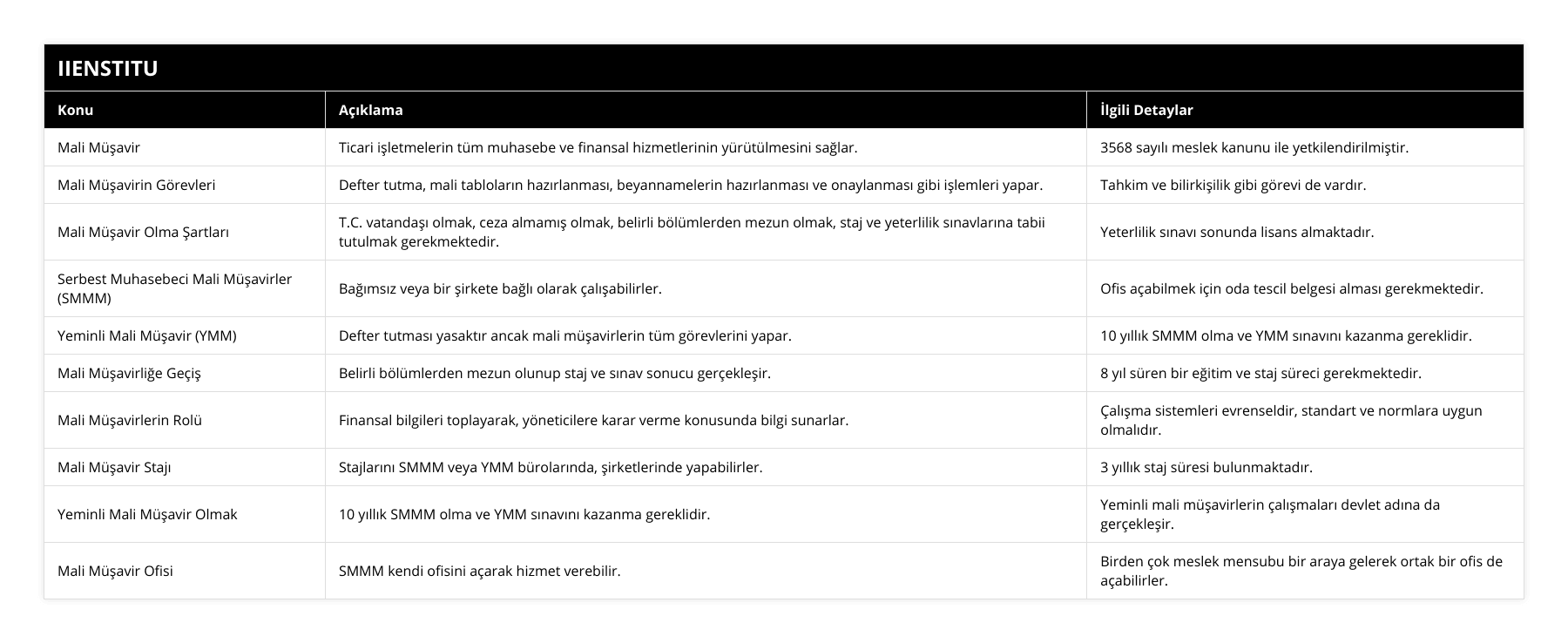 Mali Müşavir, Ticari işletmelerin tüm muhasebe ve finansal hizmetlerinin yürütülmesini sağlar, 3568 sayılı meslek kanunu ile yetkilendirilmiştir, Mali Müşavirin Görevleri, Defter tutma, mali tabloların hazırlanması, beyannamelerin hazırlanması ve onaylanması gibi işlemleri yapar, Tahkim ve bilirkişilik gibi görevi de vardır, Mali Müşavir Olma Şartları, TC vatandaşı olmak, ceza almamış olmak, belirli bölümlerden mezun olmak, staj ve yeterlilik sınavlarına tabii tutulmak gerekmektedir, Yeterlilik sınavı sonunda lisans almaktadır, Serbest Muhasebeci Mali Müşavirler (SMMM), Bağımsız veya bir şirkete bağlı olarak çalışabilirler, Ofis açabilmek için oda tescil belgesi alması gerekmektedir, Yeminli Mali Müşavir (YMM), Defter tutması yasaktır ancak mali müşavirlerin tüm görevlerini yapar, 10 yıllık SMMM olma ve YMM sınavını kazanma gereklidir, Mali Müşavirliğe Geçiş, Belirli bölümlerden mezun olunup staj ve sınav sonucu gerçekleşir, 8 yıl süren bir eğitim ve staj süreci gerekmektedir, Mali Müşavirlerin Rolü, Finansal bilgileri toplayarak, yöneticilere karar verme konusunda bilgi sunarlar, Çalışma sistemleri evrenseldir, standart ve normlara uygun olmalıdır, Mali Müşavir Stajı, Stajlarını SMMM veya YMM bürolarında, şirketlerinde yapabilirler, 3 yıllık staj süresi bulunmaktadır, Yeminli Mali Müşavir Olmak, 10 yıllık SMMM olma ve YMM sınavını kazanma gereklidir, Yeminli mali müşavirlerin çalışmaları devlet adına da gerçekleşir, Mali Müşavir Ofisi, SMMM kendi ofisini açarak hizmet verebilir, Birden çok meslek mensubu bir araya gelerek ortak bir ofis de açabilirler
