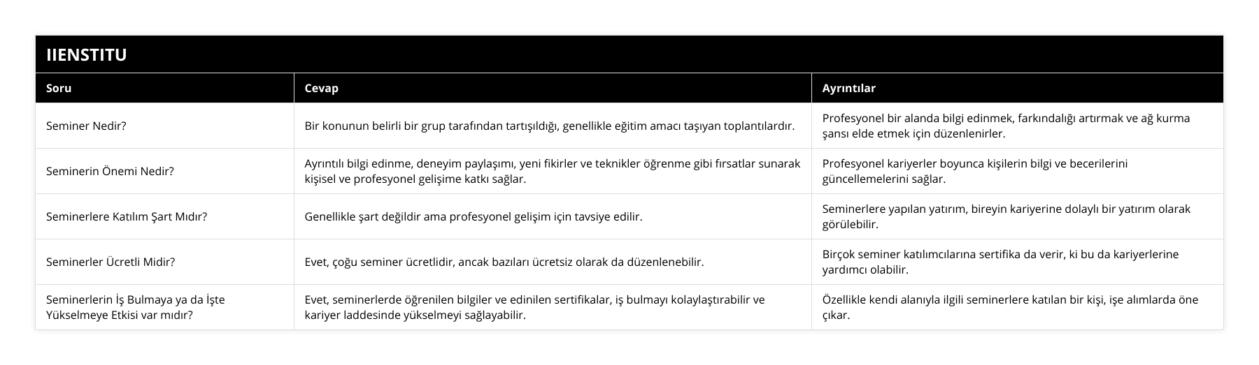 Seminer Nedir?, Bir konunun belirli bir grup tarafından tartışıldığı, genellikle eğitim amacı taşıyan toplantılardır, Profesyonel bir alanda bilgi edinmek, farkındalığı artırmak ve ağ kurma şansı elde etmek için düzenlenirler, Seminerin Önemi Nedir?, Ayrıntılı bilgi edinme, deneyim paylaşımı, yeni fikirler ve teknikler öğrenme gibi fırsatlar sunarak kişisel ve profesyonel gelişime katkı sağlar, Profesyonel kariyerler boyunca kişilerin bilgi ve becerilerini güncellemelerini sağlar, Seminerlere Katılım Şart Mıdır?, Genellikle şart değildir ama profesyonel gelişim için tavsiye edilir, Seminerlere yapılan yatırım, bireyin kariyerine dolaylı bir yatırım olarak görülebilir, Seminerler Ücretli Midir?, Evet, çoğu seminer ücretlidir, ancak bazıları ücretsiz olarak da düzenlenebilir, Birçok seminer katılımcılarına sertifika da verir, ki bu da kariyerlerine yardımcı olabilir, Seminerlerin İş Bulmaya ya da İşte Yükselmeye Etkisi var mıdır?, Evet, seminerlerde öğrenilen bilgiler ve edinilen sertifikalar, iş bulmayı kolaylaştırabilir ve kariyer laddesinde yükselmeyi sağlayabilir, Özellikle kendi alanıyla ilgili seminerlere katılan bir kişi, işe alımlarda öne çıkar
