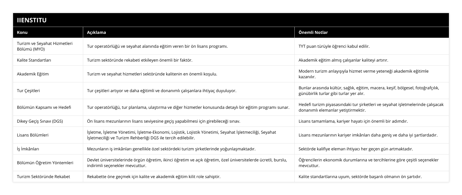Turizm ve Seyahat Hizmetleri Bölümü (MYO), Tur operatörlüğü ve seyahat alanında eğitim veren bir ön lisans programı, TYT puan türüyle öğrenci kabul edilir, Kalite Standartları, Turizm sektöründe rekabeti etkileyen önemli bir faktör, Akademik eğitim almış çalışanlar kaliteyi artırır, Akademik Eğitim, Turizm ve seyahat hizmetleri sektöründe kalitenin en önemli koşulu, Modern turizm anlayışıyla hizmet verme yeteneği akademik eğitimle kazanılır, Tur Çeşitleri, Tur çeşitleri artıyor ve daha eğitimli ve donanımlı çalışanlara ihtiyaç duyuluyor, Bunlar arasında kültür, sağlık, eğitim, macera, keşif, bölgesel, fotoğrafçılık, günübirlik turlar gibi turlar yer alır, Bölümün Kapsamı ve Hedefi, Tur operatörlüğü, tur planlama, ulaştırma ve diğer hizmetler konusunda detaylı bir eğitim programı sunar, Hedefi turizm piyasasındaki tur şirketleri ve seyahat işletmelerinde çalışacak donanımlı elemanlar yetiştirmektir, Dikey Geçiş Sınavı (DGS), Ön lisans mezunlarının lisans seviyesine geçiş yapabilmesi için girebileceği sınav, Lisans tamamlama, kariyer hayatı için önemli bir adımdır, Lisans Bölümleri, İşletme, İşletme Yönetimi, İşletme-Ekonomi, Lojistik, Lojistik Yönetimi, Seyahat İşletmeciliği, Seyahat İşletmeciliği ve Turizm Rehberliği DGS ile tercih edilebilir, Lisans mezunlarının kariyer imkânları daha geniş ve daha iyi şartlardadır, İş İmkânları, Mezunların iş imkânları genellikle özel sektördeki turizm şirketlerinde yoğunlaşmaktadır, Sektörde kalifiye eleman ihtiyacı her geçen gün artmaktadır, Bölümün Öğretim Yöntemleri, Devlet üniversitelerinde örgün öğretim, ikinci öğretim ve açık öğretim, özel üniversitelerde ücretli, burslu, indirimli seçenekler mevcuttur, Öğrencilerin ekonomik durumlarına ve tercihlerine göre çeşitli seçenekler mevcuttur, Turizm Sektöründe Rekabet, Rekabette öne geçmek için kalite ve akademik eğitim kilit role sahiptir, Kalite standartlarına uyum, sektörde başarılı olmanın ön şartıdır