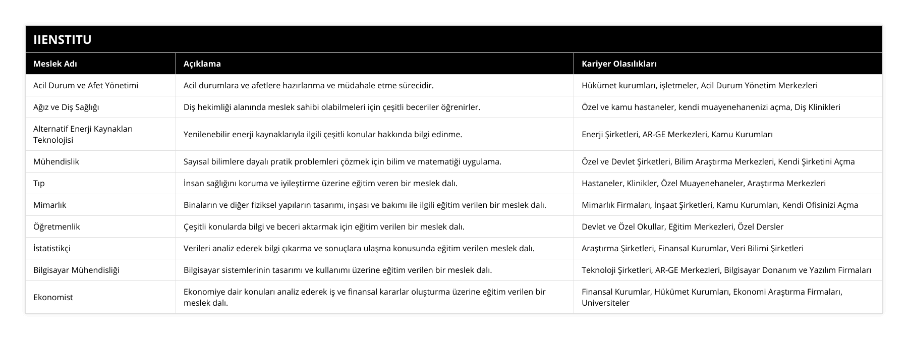 Acil Durum ve Afet Yönetimi, Acil durumlara ve afetlere hazırlanma ve müdahale etme sürecidir, Hükümet kurumları, işletmeler, Acil Durum Yönetim Merkezleri, Ağız ve Diş Sağlığı, Diş hekimliği alanında meslek sahibi olabilmeleri için çeşitli beceriler öğrenirler, Özel ve kamu hastaneler, kendi muayenehanenizi açma, Diş Klinikleri, Alternatif Enerji Kaynakları Teknolojisi, Yenilenebilir enerji kaynaklarıyla ilgili çeşitli konular hakkında bilgi edinme, Enerji Şirketleri, AR-GE Merkezleri, Kamu Kurumları, Mühendislik, Sayısal bilimlere dayalı pratik problemleri çözmek için bilim ve matematiği uygulama, Özel ve Devlet Şirketleri, Bilim Araştırma Merkezleri, Kendi Şirketini Açma, Tıp, İnsan sağlığını koruma ve iyileştirme üzerine eğitim veren bir meslek dalı, Hastaneler, Klinikler, Özel Muayenehaneler, Araştırma Merkezleri, Mimarlık, Binaların ve diğer fiziksel yapıların tasarımı, inşası ve bakımı ile ilgili eğitim verilen bir meslek dalı, Mimarlık Firmaları, İnşaat Şirketleri, Kamu Kurumları, Kendi Ofisinizi Açma, Öğretmenlik, Çeşitli konularda bilgi ve beceri aktarmak için eğitim verilen bir meslek dalı, Devlet ve Özel Okullar, Eğitim Merkezleri, Özel Dersler, İstatistikçi, Verileri analiz ederek bilgi çıkarma ve sonuçlara ulaşma konusunda eğitim verilen meslek dalı, Araştırma Şirketleri, Finansal Kurumlar, Veri Bilimi Şirketleri, Bilgisayar Mühendisliği, Bilgisayar sistemlerinin tasarımı ve kullanımı üzerine eğitim verilen bir meslek dalı, Teknoloji Şirketleri, AR-GE Merkezleri, Bilgisayar Donanım ve Yazılım Firmaları, Ekonomist, Ekonomiye dair konuları analiz ederek iş ve finansal kararlar oluşturma üzerine eğitim verilen bir meslek dalı, Finansal Kurumlar, Hükümet Kurumları, Ekonomi Araştırma Firmaları, Universiteler