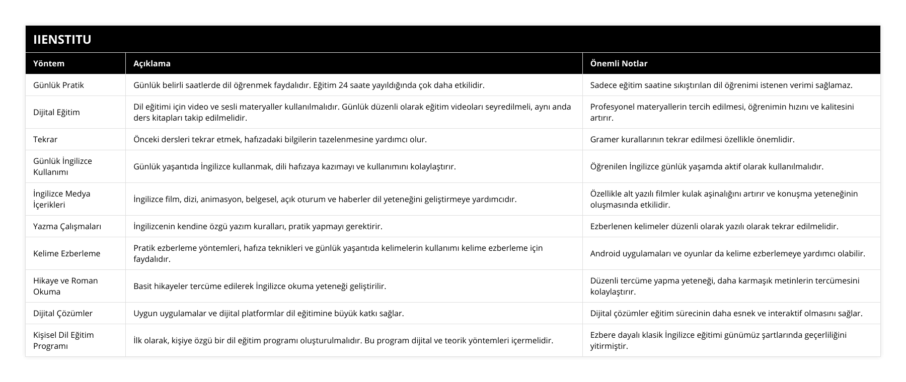 Günlük Pratik, Günlük belirli saatlerde dil öğrenmek faydalıdır Eğitim 24 saate yayıldığında çok daha etkilidir, Sadece eğitim saatine sıkıştırılan dil öğrenimi istenen verimi sağlamaz, Dijital Eğitim, Dil eğitimi için video ve sesli materyaller kullanılmalıdır Günlük düzenli olarak eğitim videoları seyredilmeli, aynı anda ders kitapları takip edilmelidir, Profesyonel materyallerin tercih edilmesi, öğrenimin hızını ve kalitesini artırır, Tekrar, Önceki dersleri tekrar etmek, hafızadaki bilgilerin tazelenmesine yardımcı olur, Gramer kurallarının tekrar edilmesi özellikle önemlidir, Günlük İngilizce Kullanımı, Günlük yaşantıda İngilizce kullanmak, dili hafızaya kazımayı ve kullanımını kolaylaştırır, Öğrenilen İngilizce günlük yaşamda aktif olarak kullanılmalıdır, İngilizce Medya İçerikleri, İngilizce film, dizi, animasyon, belgesel, açık oturum ve haberler dil yeteneğini geliştirmeye yardımcıdır, Özellikle alt yazılı filmler kulak aşinalığını artırır ve konuşma yeteneğinin oluşmasında etkilidir, Yazma Çalışmaları, İngilizcenin kendine özgü yazım kuralları, pratik yapmayı gerektirir, Ezberlenen kelimeler düzenli olarak yazılı olarak tekrar edilmelidir, Kelime Ezberleme, Pratik ezberleme yöntemleri, hafıza teknikleri ve günlük yaşantıda kelimelerin kullanımı kelime ezberleme için faydalıdır, Android uygulamaları ve oyunlar da kelime ezberlemeye yardımcı olabilir, Hikaye ve Roman Okuma, Basit hikayeler tercüme edilerek İngilizce okuma yeteneği geliştirilir, Düzenli tercüme yapma yeteneği, daha karmaşık metinlerin tercümesini kolaylaştırır, Dijital Çözümler, Uygun uygulamalar ve dijital platformlar dil eğitimine büyük katkı sağlar, Dijital çözümler eğitim sürecinin daha esnek ve interaktif olmasını sağlar, Kişisel Dil Eğitim Programı, İlk olarak, kişiye özgü bir dil eğitim programı oluşturulmalıdır Bu program dijital ve teorik yöntemleri içermelidir, Ezbere dayalı klasik İngilizce eğitimi günümüz şartlarında geçerliliğini yitirmiştir