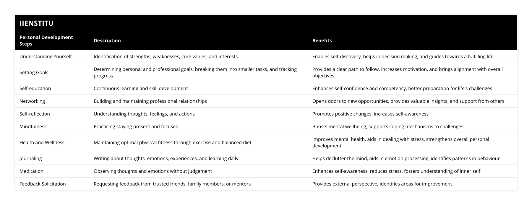 Understanding Yourself, Identification of strengths, weaknesses, core values, and interests, Enables self-discovery, helps in decision making, and guides towards a fulfilling life, Setting Goals, Determining personal and professional goals, breaking them into smaller tasks, and tracking progress, Provides a clear path to follow, increases motivation, and brings alignment with overall objectives, Self-education, Continuous learning and skill development, Enhances self-confidence and competency, better preparation for life’s challenges, Networking, Building and maintaining professional relationships, Opens doors to new opportunities, provides valuable insights, and support from others, Self-reflection, Understanding thoughts, feelings, and actions, Promotes positive changes, increases self-awareness, Mindfulness, Practicing staying present and focused, Boosts mental wellbeing, supports coping mechanisms to challenges, Health and Wellness, Maintaining optimal physical fitness through exercise and balanced diet, Improves mental health, aids in dealing with stress, strengthens overall personal development, Journaling, Writing about thoughts, emotions, experiences, and learning daily, Helps declutter the mind, aids in emotion processing, identifies patterns in behaviour, Meditation, Observing thoughts and emotions without judgement, Enhances self-awareness, reduces stress, fosters understanding of inner self, Feedback Solicitation, Requesting feedback from trusted friends, family members, or mentors, Provides external perspective, identifies areas for improvement