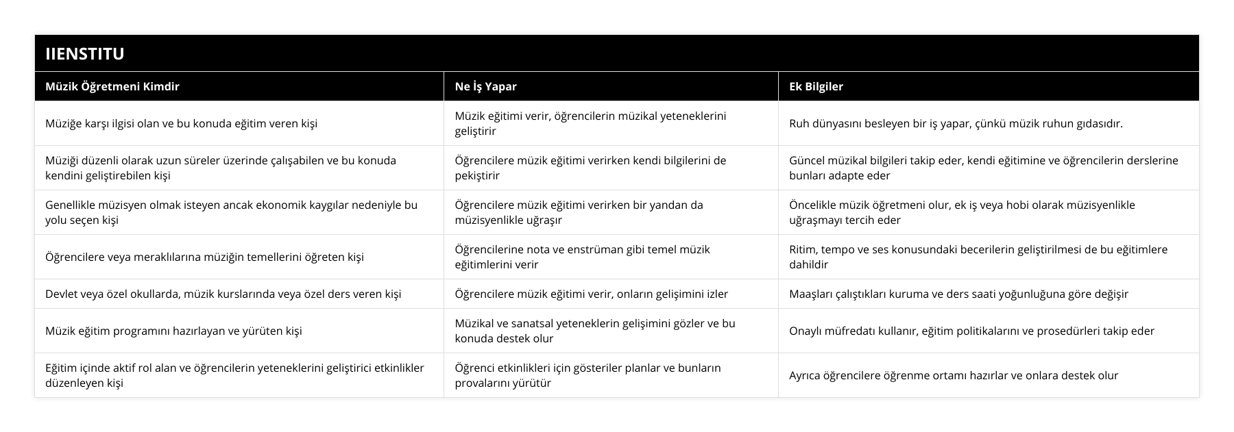 Müziğe karşı ilgisi olan ve bu konuda eğitim veren kişi, Müzik eğitimi verir, öğrencilerin müzikal yeteneklerini geliştirir, Ruh dünyasını besleyen bir iş yapar, çünkü müzik ruhun gıdasıdır, Müziği düzenli olarak uzun süreler üzerinde çalışabilen ve bu konuda kendini geliştirebilen kişi, Öğrencilere müzik eğitimi verirken kendi bilgilerini de pekiştirir, Güncel müzikal bilgileri takip eder, kendi eğitimine ve öğrencilerin derslerine bunları adapte eder, Genellikle müzisyen olmak isteyen ancak ekonomik kaygılar nedeniyle bu yolu seçen kişi, Öğrencilere müzik eğitimi verirken bir yandan da müzisyenlikle uğraşır, Öncelikle müzik öğretmeni olur, ek iş veya hobi olarak müzisyenlikle uğraşmayı tercih eder, Öğrencilere veya meraklılarına müziğin temellerini öğreten kişi, Öğrencilerine nota ve enstrüman gibi temel müzik eğitimlerini verir, Ritim, tempo ve ses konusundaki becerilerin geliştirilmesi de bu eğitimlere dahildir, Devlet veya özel okullarda, müzik kurslarında veya özel ders veren kişi, Öğrencilere müzik eğitimi verir, onların gelişimini izler, Maaşları çalıştıkları kuruma ve ders saati yoğunluğuna göre değişir, Müzik eğitim programını hazırlayan ve yürüten kişi, Müzikal ve sanatsal yeteneklerin gelişimini gözler ve bu konuda destek olur, Onaylı müfredatı kullanır, eğitim politikalarını ve prosedürleri takip eder, Eğitim içinde aktif rol alan ve öğrencilerin yeteneklerini geliştirici etkinlikler düzenleyen kişi, Öğrenci etkinlikleri için gösteriler planlar ve bunların provalarını yürütür, Ayrıca öğrencilere öğrenme ortamı hazırlar ve onlara destek olur
