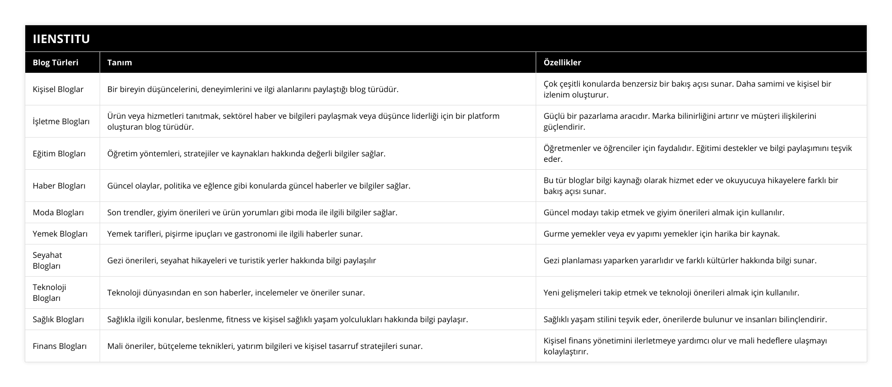 Kişisel Bloglar, Bir bireyin düşüncelerini, deneyimlerini ve ilgi alanlarını paylaştığı blog türüdür, Çok çeşitli konularda benzersiz bir bakış açısı sunar Daha samimi ve kişisel bir izlenim oluşturur, İşletme Blogları, Ürün veya hizmetleri tanıtmak, sektörel haber ve bilgileri paylaşmak veya düşünce liderliği için bir platform oluşturan blog türüdür, Güçlü bir pazarlama aracıdır Marka bilinirliğini artırır ve müşteri ilişkilerini güçlendirir, Eğitim Blogları, Öğretim yöntemleri, stratejiler ve kaynakları hakkında değerli bilgiler sağlar, Öğretmenler ve öğrenciler için faydalıdır Eğitimi destekler ve bilgi paylaşımını teşvik eder, Haber Blogları, Güncel olaylar, politika ve eğlence gibi konularda güncel haberler ve bilgiler sağlar, Bu tür bloglar bilgi kaynağı olarak hizmet eder ve okuyucuya hikayelere farklı bir bakış açısı sunar, Moda Blogları, Son trendler, giyim önerileri ve ürün yorumları gibi moda ile ilgili bilgiler sağlar, Güncel modayı takip etmek ve giyim önerileri almak için kullanılır, Yemek Blogları, Yemek tarifleri, pişirme ipuçları ve gastronomi ile ilgili haberler sunar, Gurme yemekler veya ev yapımı yemekler için harika bir kaynak , Seyahat Blogları, Gezi önerileri, seyahat hikayeleri ve turistik yerler hakkında bilgi paylaşılır, Gezi planlaması yaparken yararlıdır ve farklı kültürler hakkında bilgi sunar , Teknoloji Blogları, Teknoloji dünyasından en son haberler, incelemeler ve öneriler sunar, Yeni gelişmeleri takip etmek ve teknoloji önerileri almak için kullanılır, Sağlık Blogları, Sağlıkla ilgili konular, beslenme, fitness ve kişisel sağlıklı yaşam yolculukları hakkında bilgi paylaşır, Sağlıklı yaşam stilini teşvik eder, önerilerde bulunur ve insanları bilinçlendirir, Finans Blogları, Mali öneriler, bütçeleme teknikleri, yatırım bilgileri ve kişisel tasarruf stratejileri sunar, Kişisel finans yönetimini ilerletmeye yardımcı olur ve mali hedeflere ulaşmayı kolaylaştırır