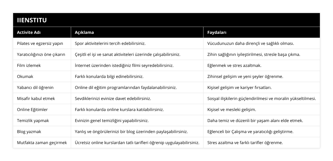 Pilates ve egzersiz yapın, Spor aktivitelerini tercih edebilirsiniz, Vücudunuzun daha dirençli ve sağlıklı olması, Yaratıcılığınızı öne çıkarın, Çeşitli el işi ve sanat aktiviteleri üzerinde çalışabilirsiniz, Zihin sağlığının iyileştirilmesi, stresle başa çıkma, Film izlemek, İnternet üzerinden istediğiniz filmi seyredebilirsiniz, Eğlenmek ve stres azaltmak, Okumak, Farklı konularda bilgi edinebilirsiniz, Zihinsel gelişim ve yeni şeyler öğrenme, Yabancı dil öğrenin, Online dil eğitim programlarından faydalanabilirsiniz, Kişisel gelişim ve kariyer fırsatları, Misafir kabul etmek, Sevdiklerinizi evinize davet edebilirsiniz, Sosyal ilişkilerin güçlendirilmesi ve moralin yükseltilmesi, Online Eğitimler, Farklı konularda online kurslara katılabilirsiniz, Kişisel ve mesleki gelişim, Temizlik yapmak, Evinizin genel temizliğini yapabilirsiniz, Daha temiz ve düzenli bir yaşam alanı elde etmek, Blog yazmak, Yanlış ve öngörülerinizi bir blog üzerinden paylaşabilirsiniz, Eğlenceli bir Çalışma ve yaratıcılığı geliştirme, Mutfakta zaman geçirmek, Ücretsiz online kurslardan tatlı tarifleri öğrenip uygulayabilirsiniz, Stres azaltma ve farklı tarifler öğrenme